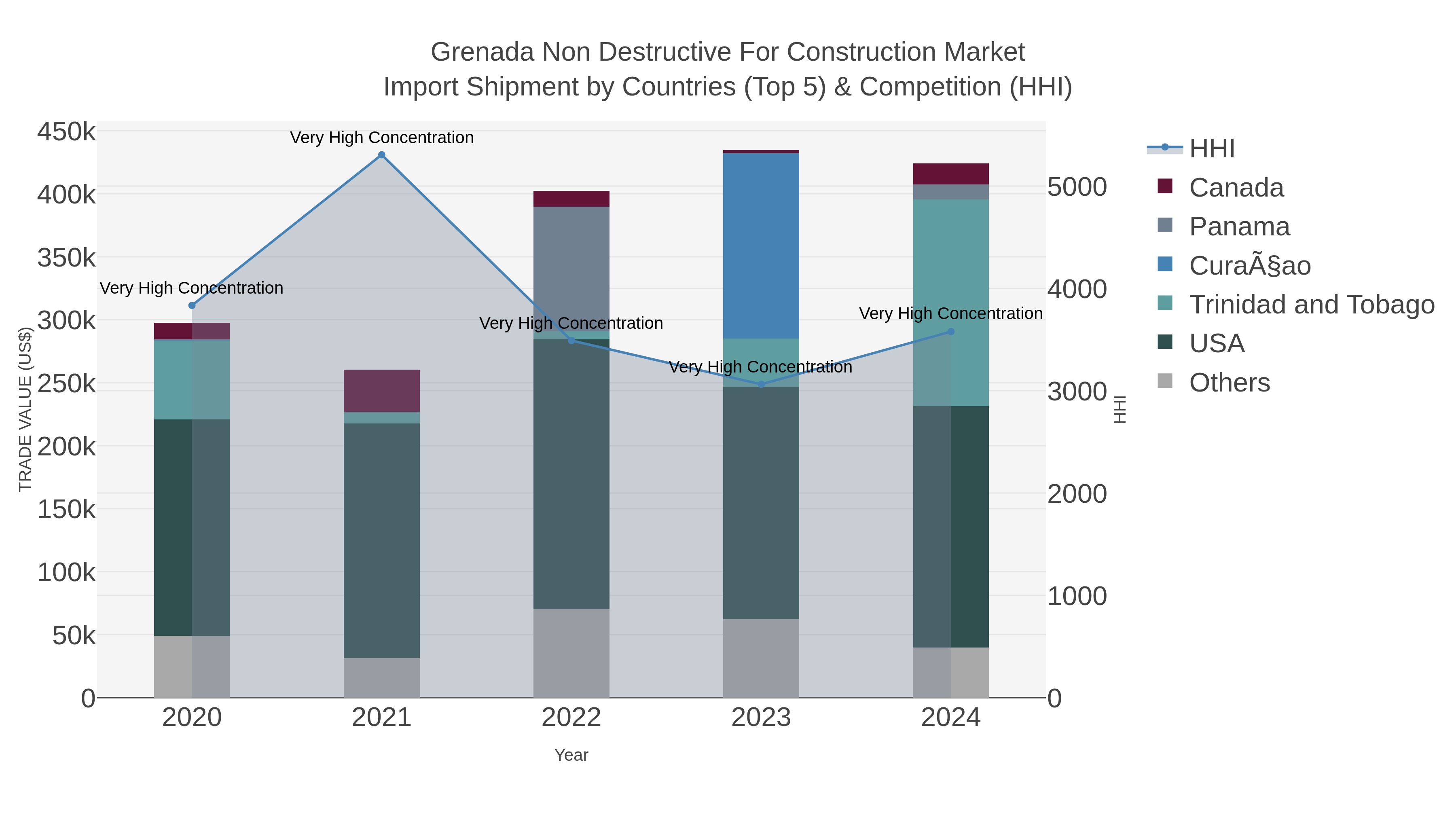 Grenada Non Destructive For Construction Market Import Shipment by Countries (Top 5) & Competition (HHI)