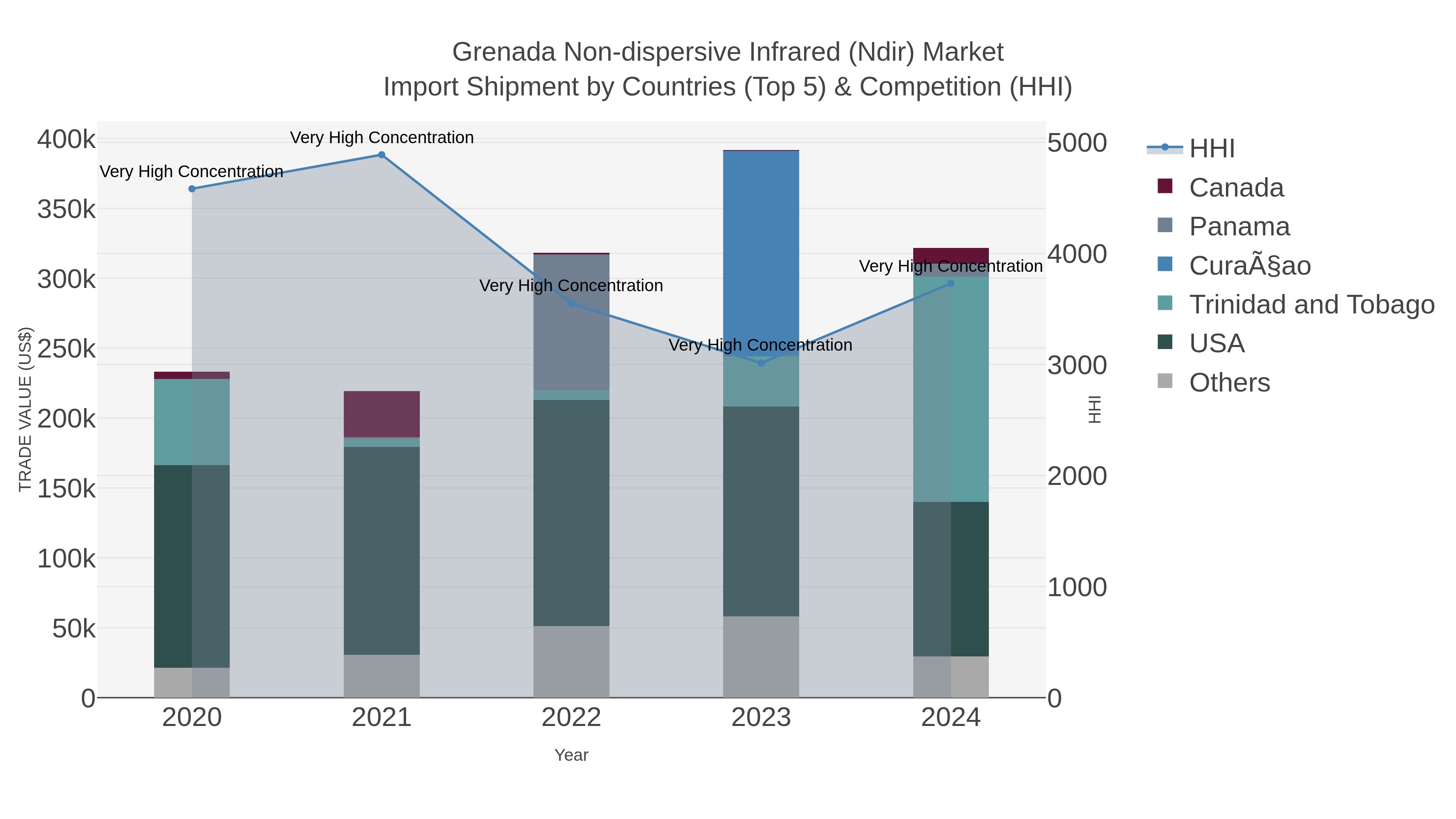 Grenada Non-dispersive Infrared (ndir) Market Import Shipment by Countries (Top 5) & Competition (HHI)
