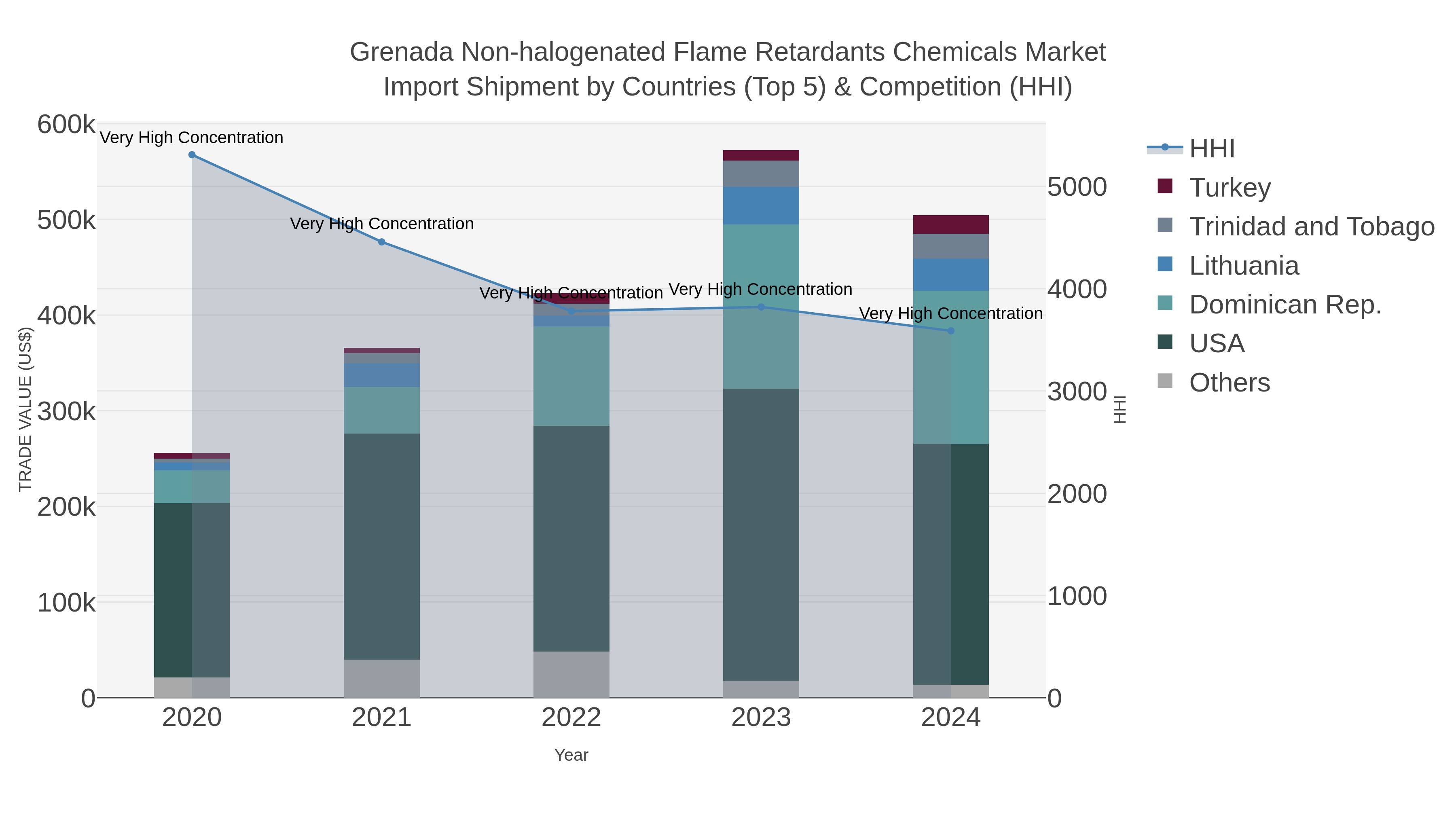 Grenada Non-halogenated Flame Retardants Chemicals Market Import Shipment by Countries (Top 5) & Competition (HHI)