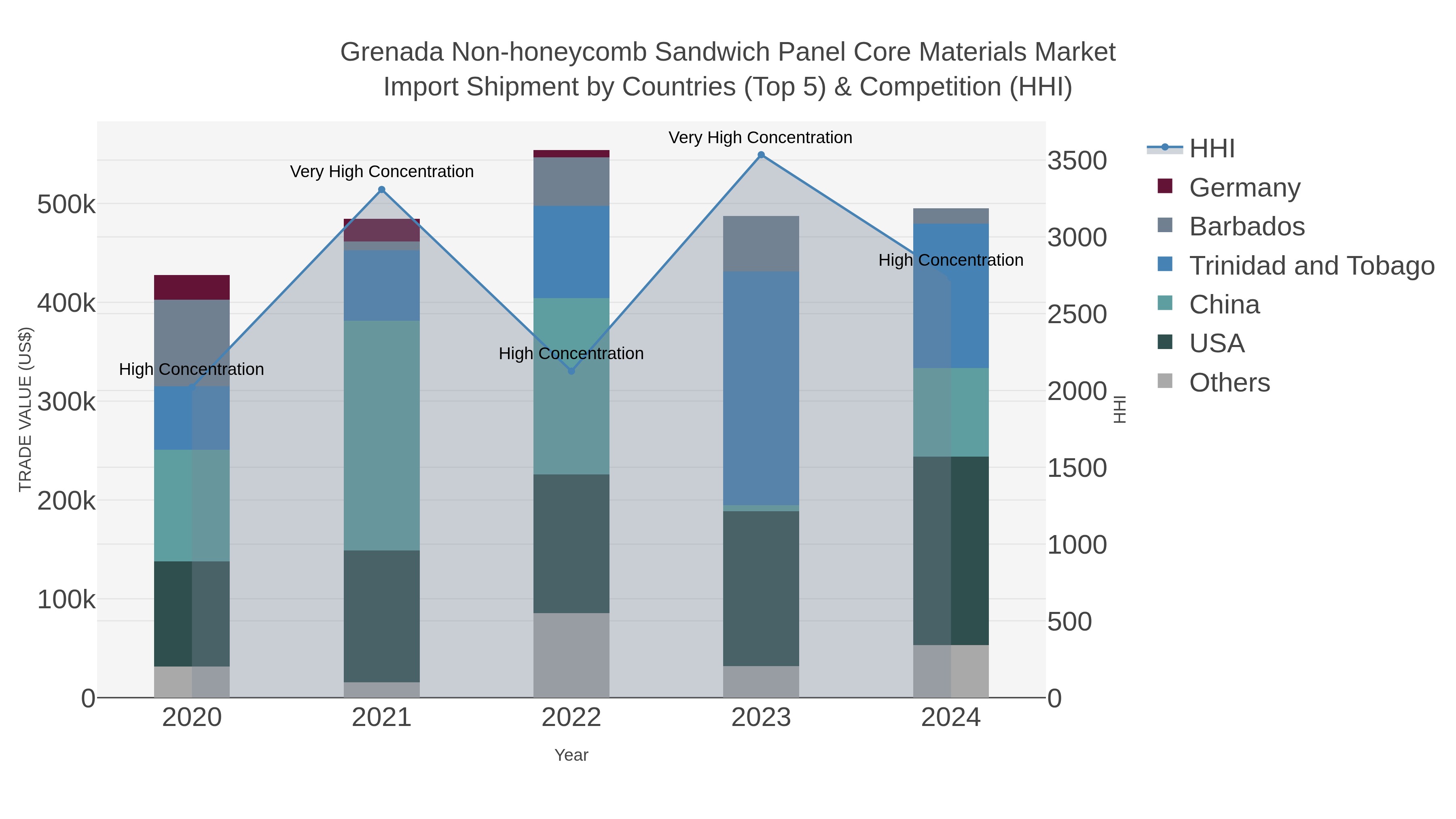 Grenada Non-honeycomb Sandwich Panel Core Materials Market Import Shipment by Countries (Top 5) & Competition (HHI)