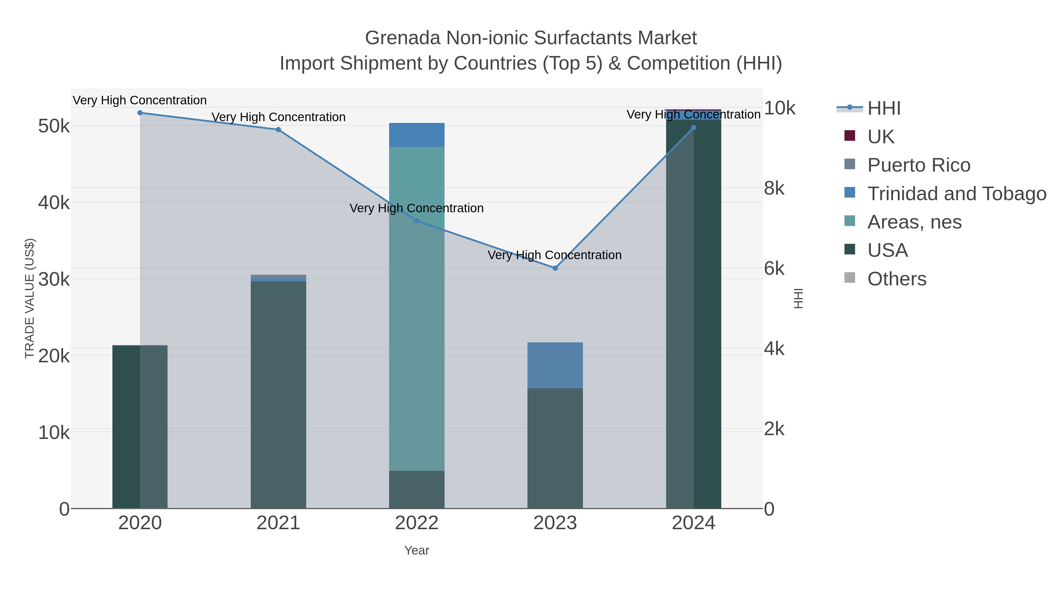 Grenada Non-ionic Surfactants Market Import Shipment by Countries (Top 5) & Competition (HHI)