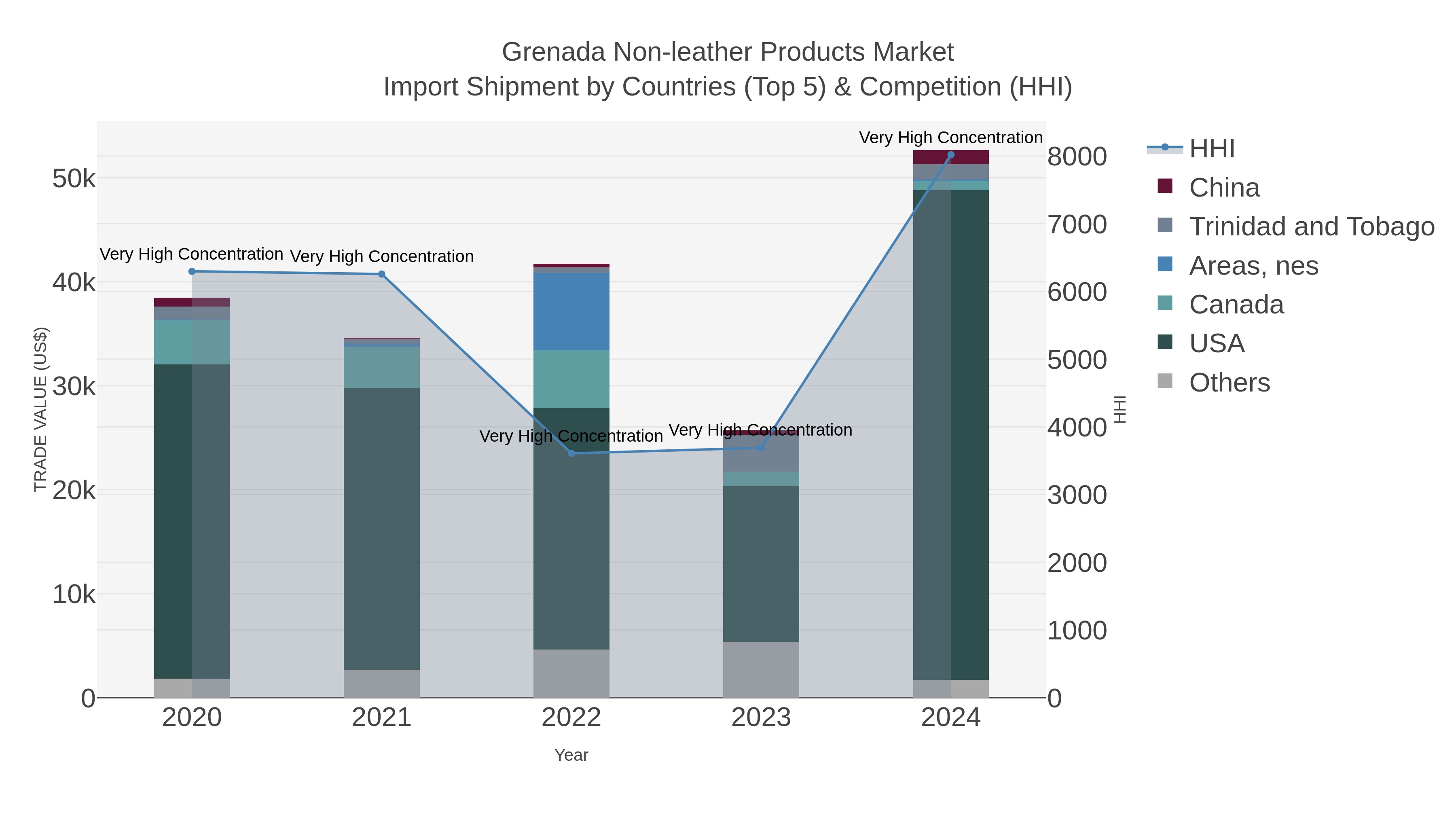 Grenada Non-leather Products Market Import Shipment by Countries (Top 5) & Competition (HHI)