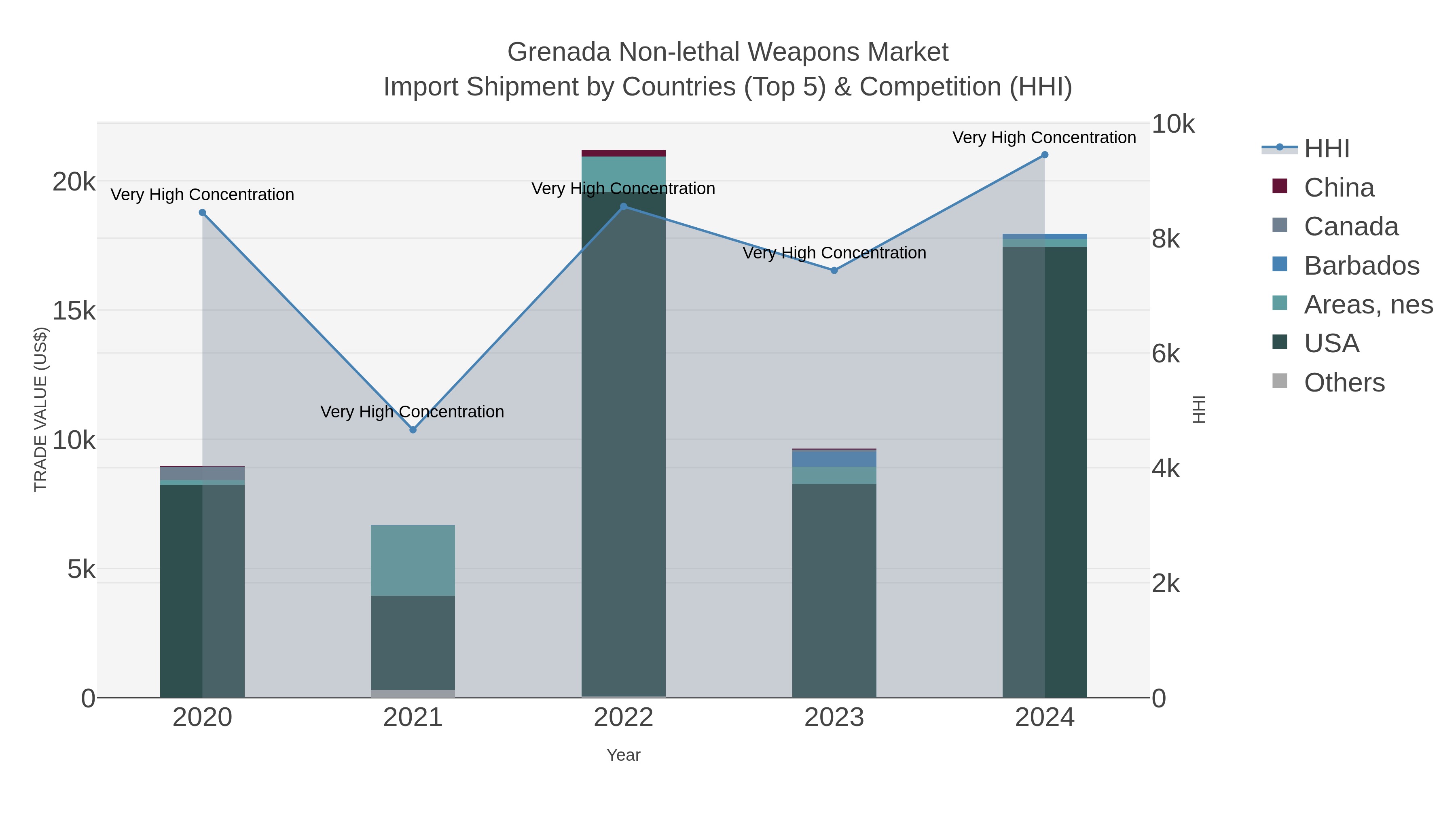 Grenada Non-lethal Weapons Market Import Shipment by Countries (Top 5) & Competition (HHI)