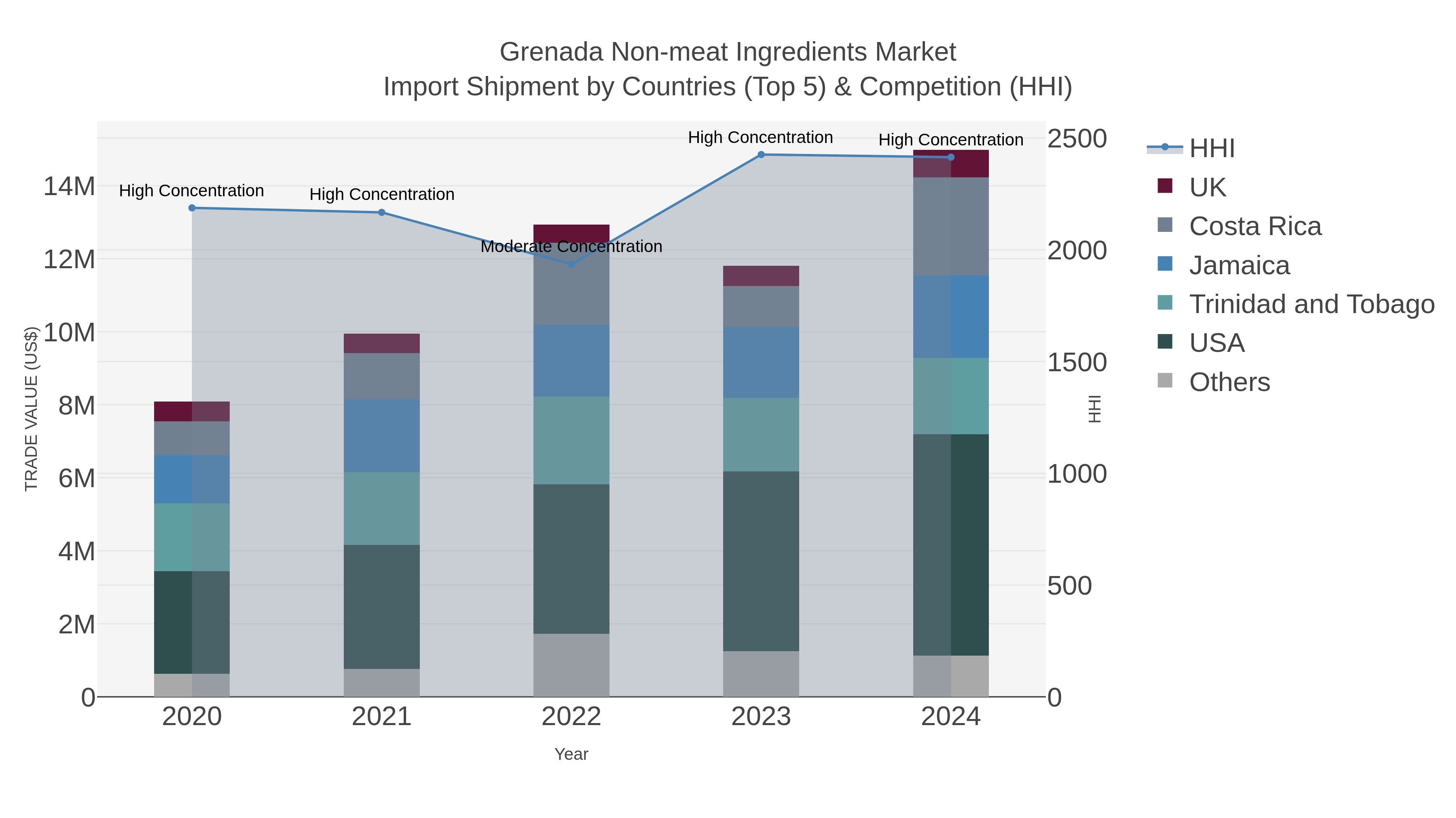 Grenada Non-meat Ingredients Market Import Shipment by Countries (Top 5) & Competition (HHI)