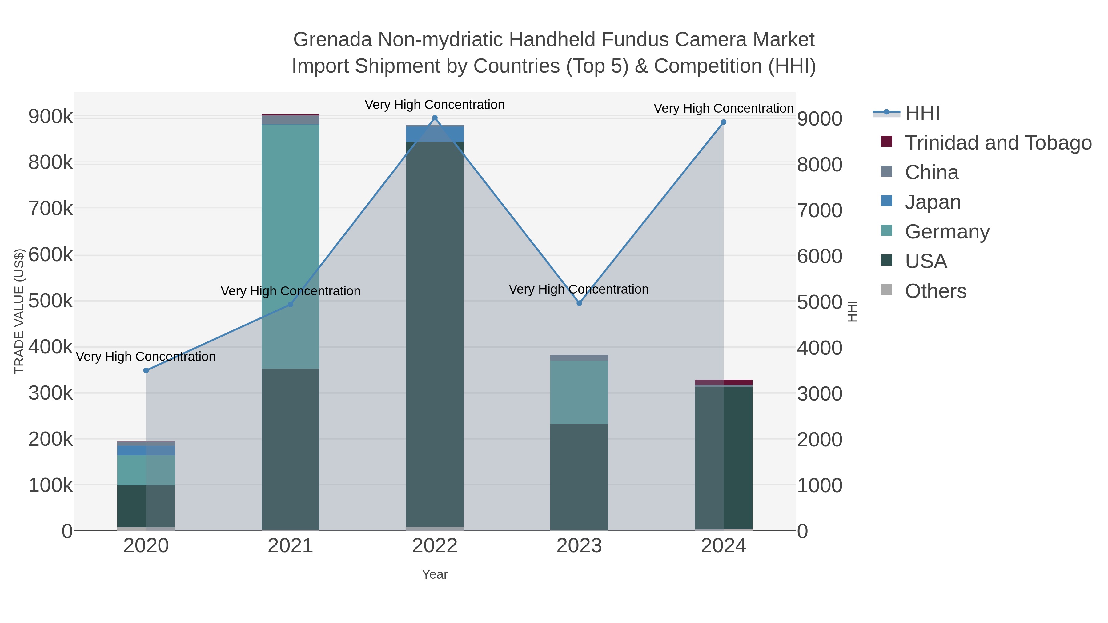 Grenada Non-mydriatic Handheld Fundus Camera Market Import Shipment by Countries (Top 5) & Competition (HHI)