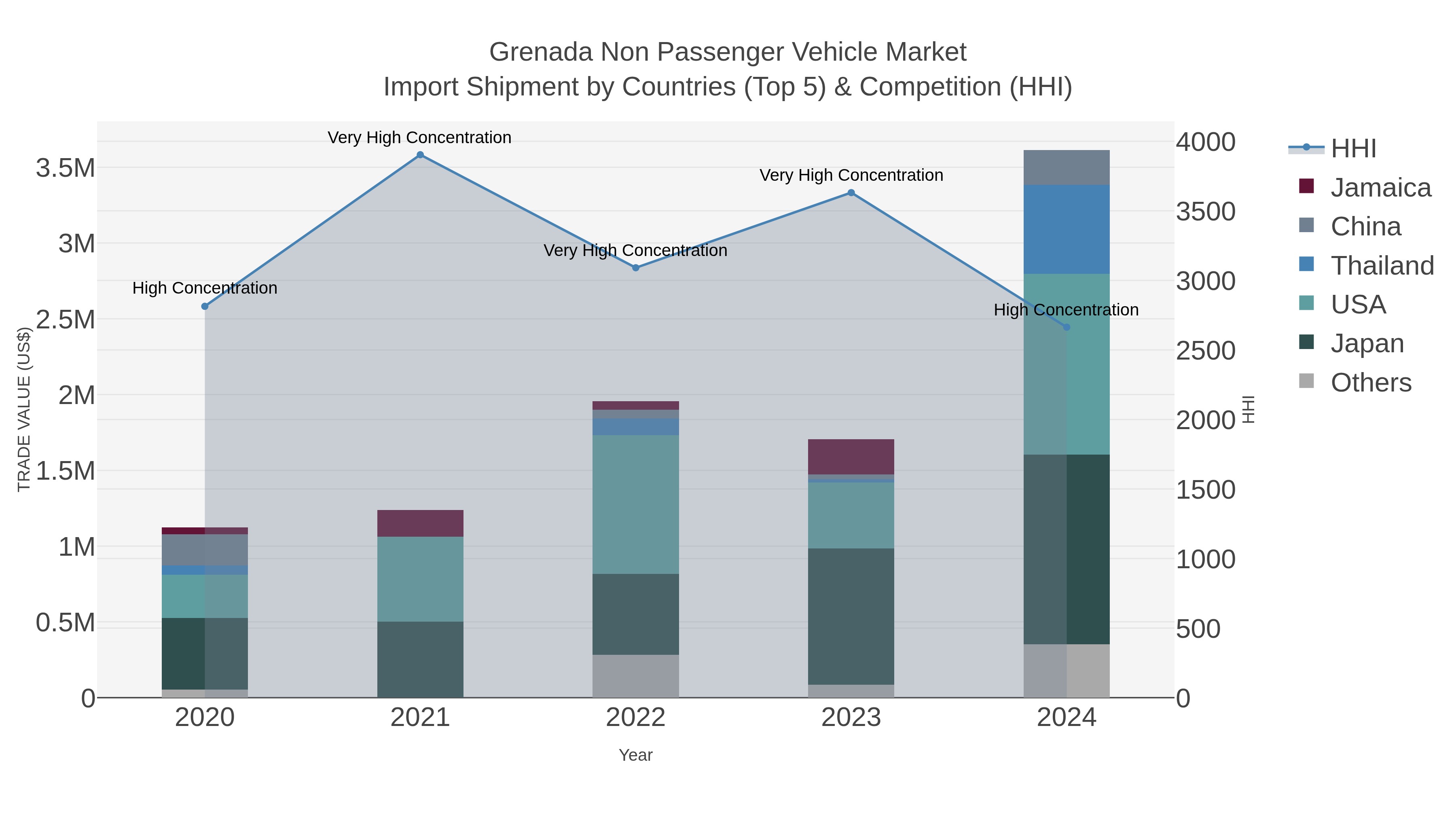 Grenada Non Passenger Vehicle Market Import Shipment by Countries (Top 5) & Competition (HHI)