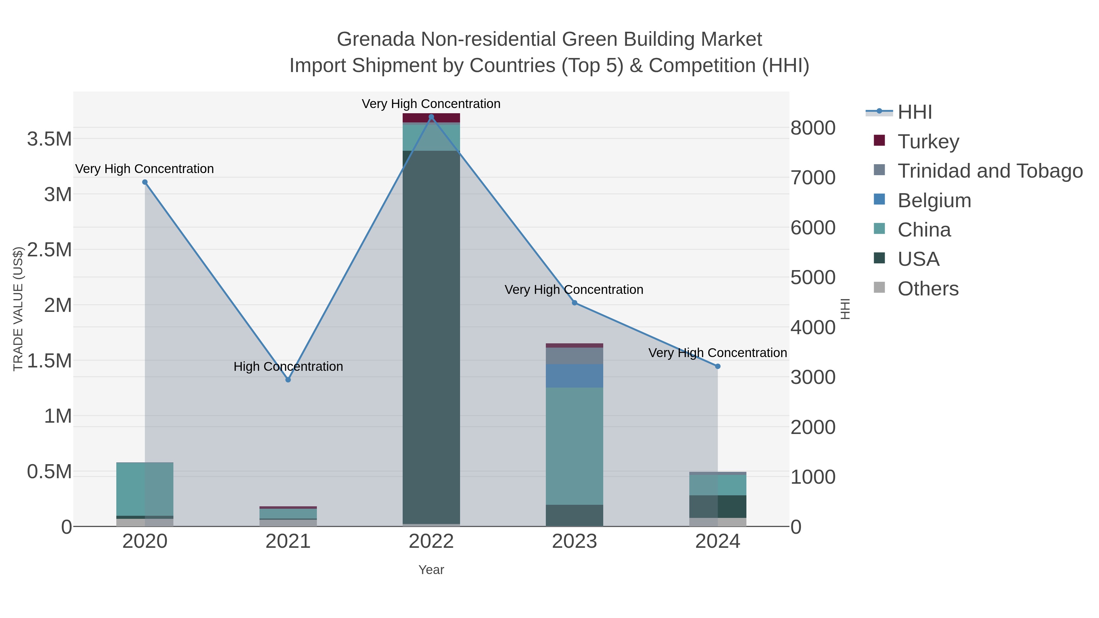 Grenada Non-residential Green Building Market Import Shipment by Countries (Top 5) & Competition (HHI)