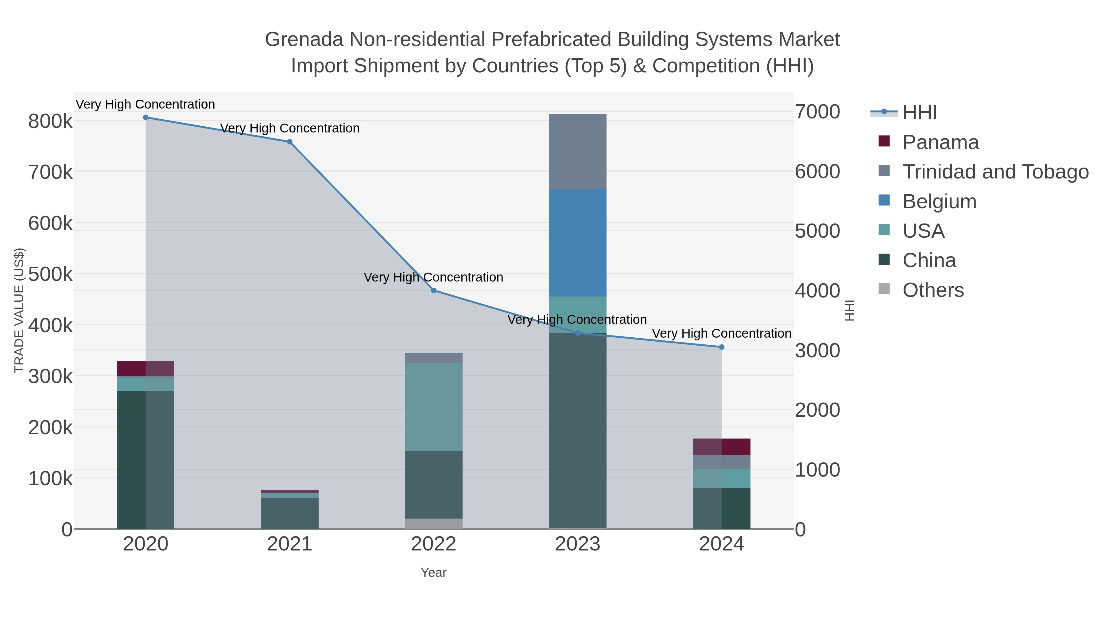 Grenada Non-residential Prefabricated Building Systems Market Import Shipment by Countries (Top 5) & Competition (HHI)