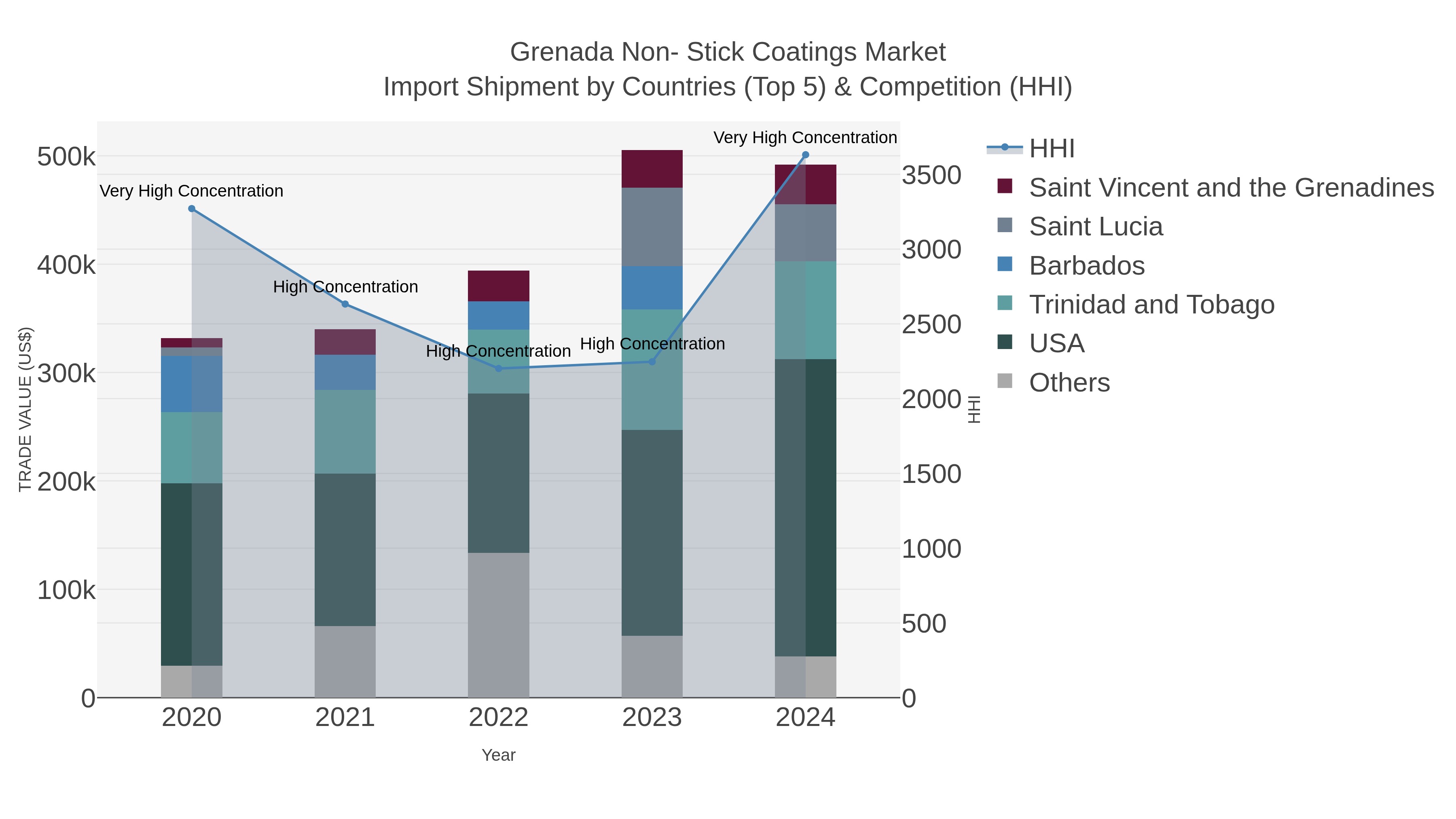 Grenada Non- Stick Coatings Market Import Shipment by Countries (Top 5) & Competition (HHI)