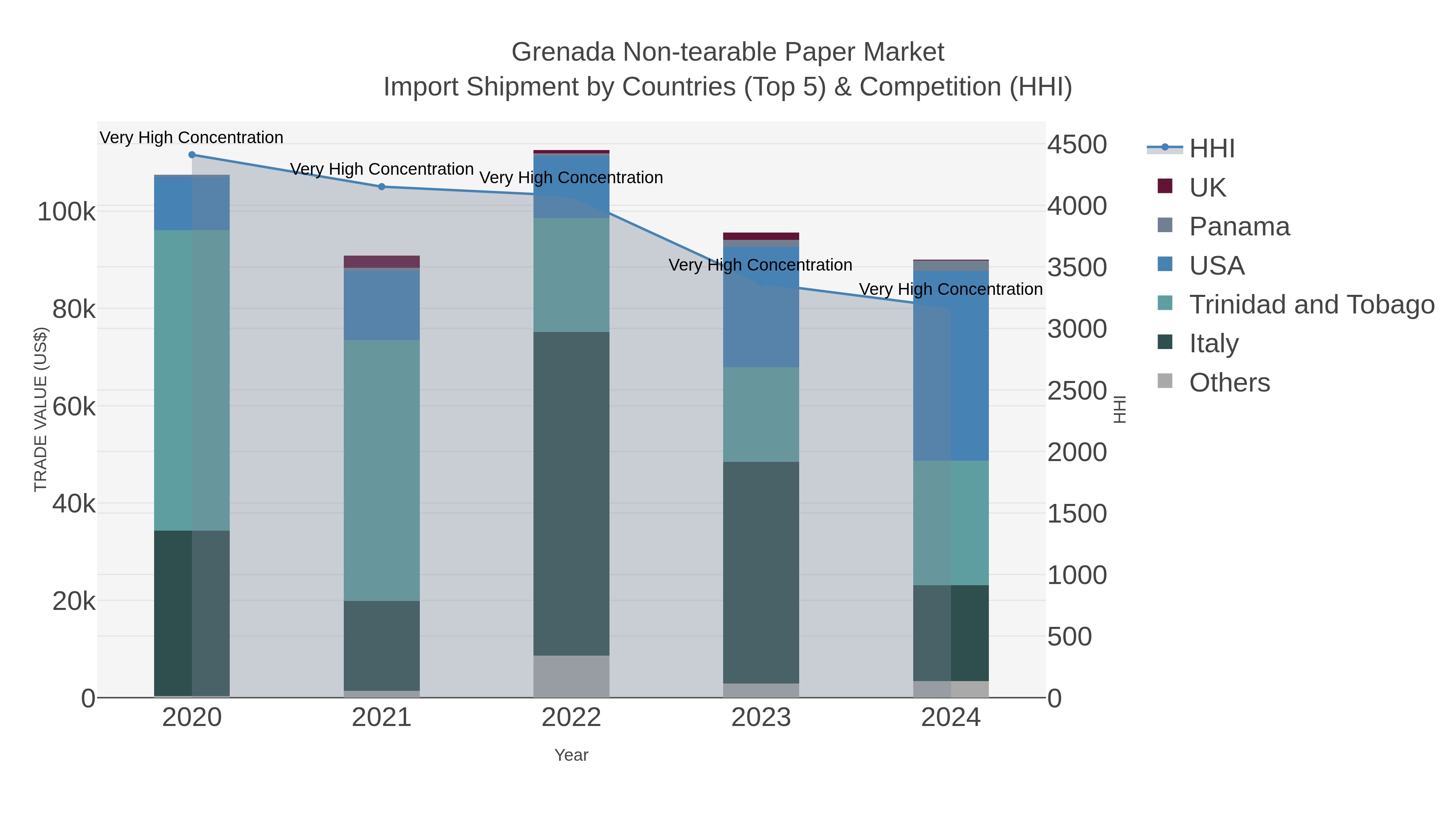 Grenada Non-tearable Paper Market Import Shipment by Countries (Top 5) & Competition (HHI)