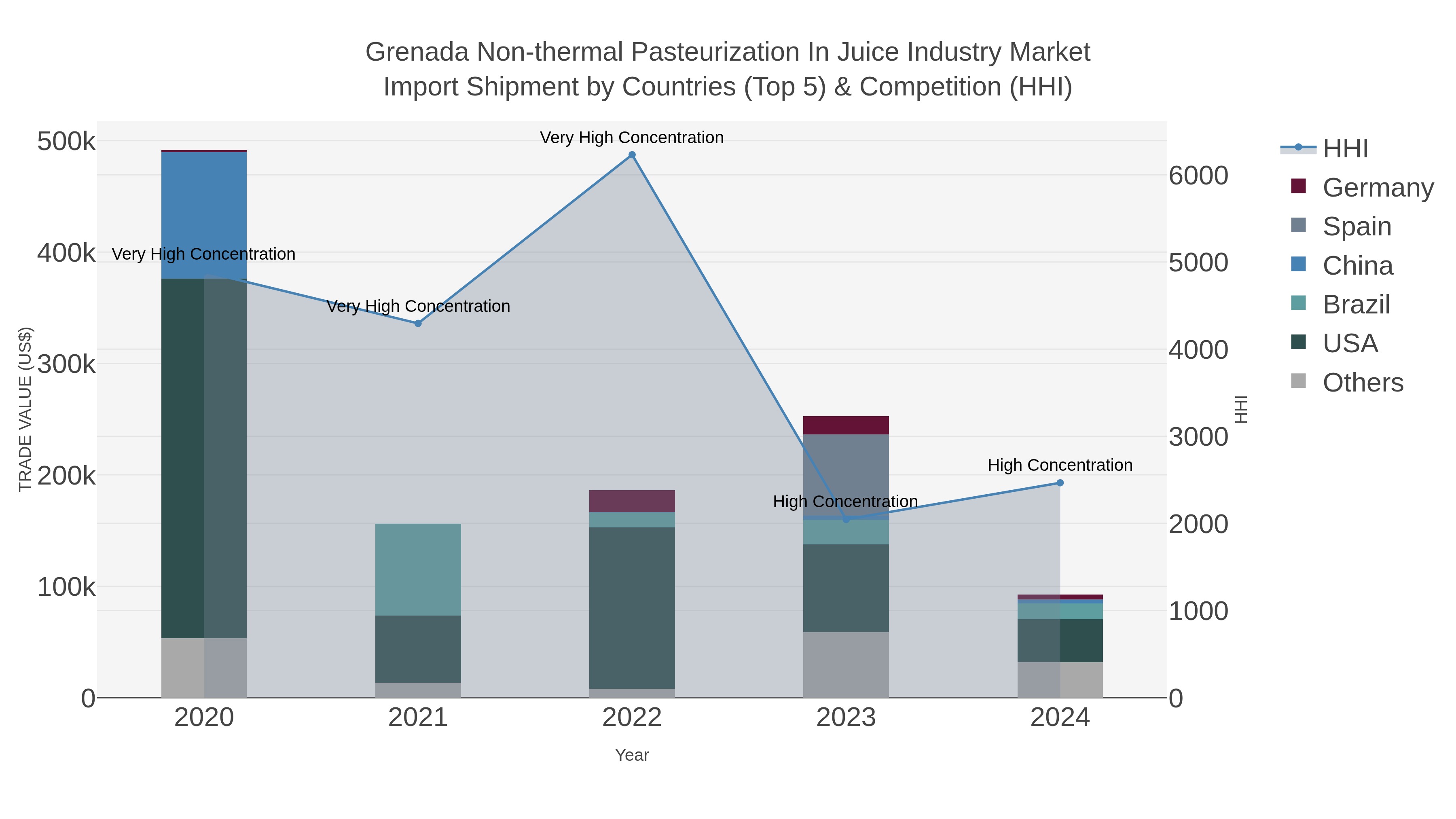 Grenada Non-thermal Pasteurization In Juice Industry Market Import Shipment by Countries (Top 5) & Competition (HHI)
