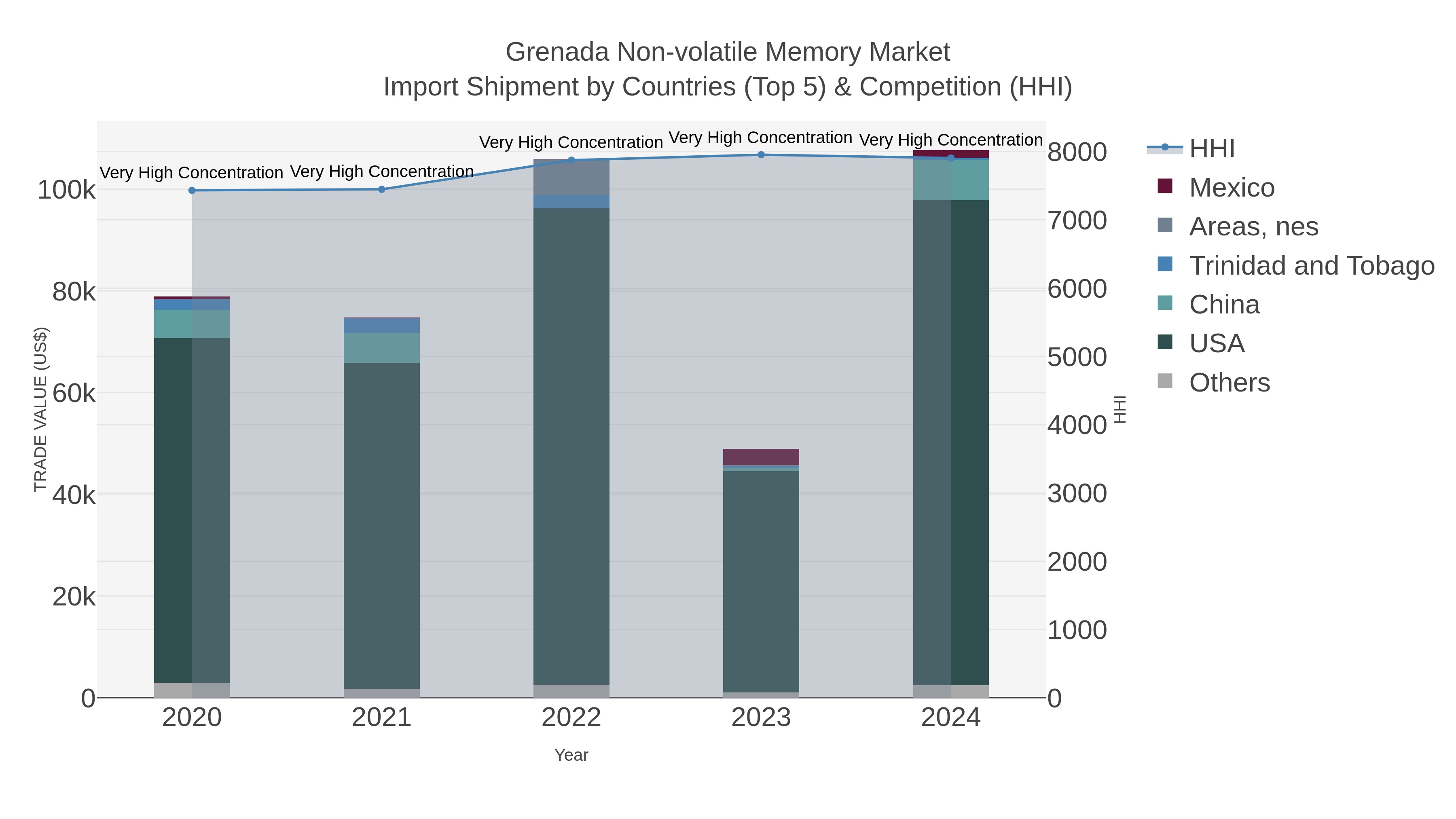 Grenada Non-volatile Memory Market Import Shipment by Countries (Top 5) & Competition (HHI)