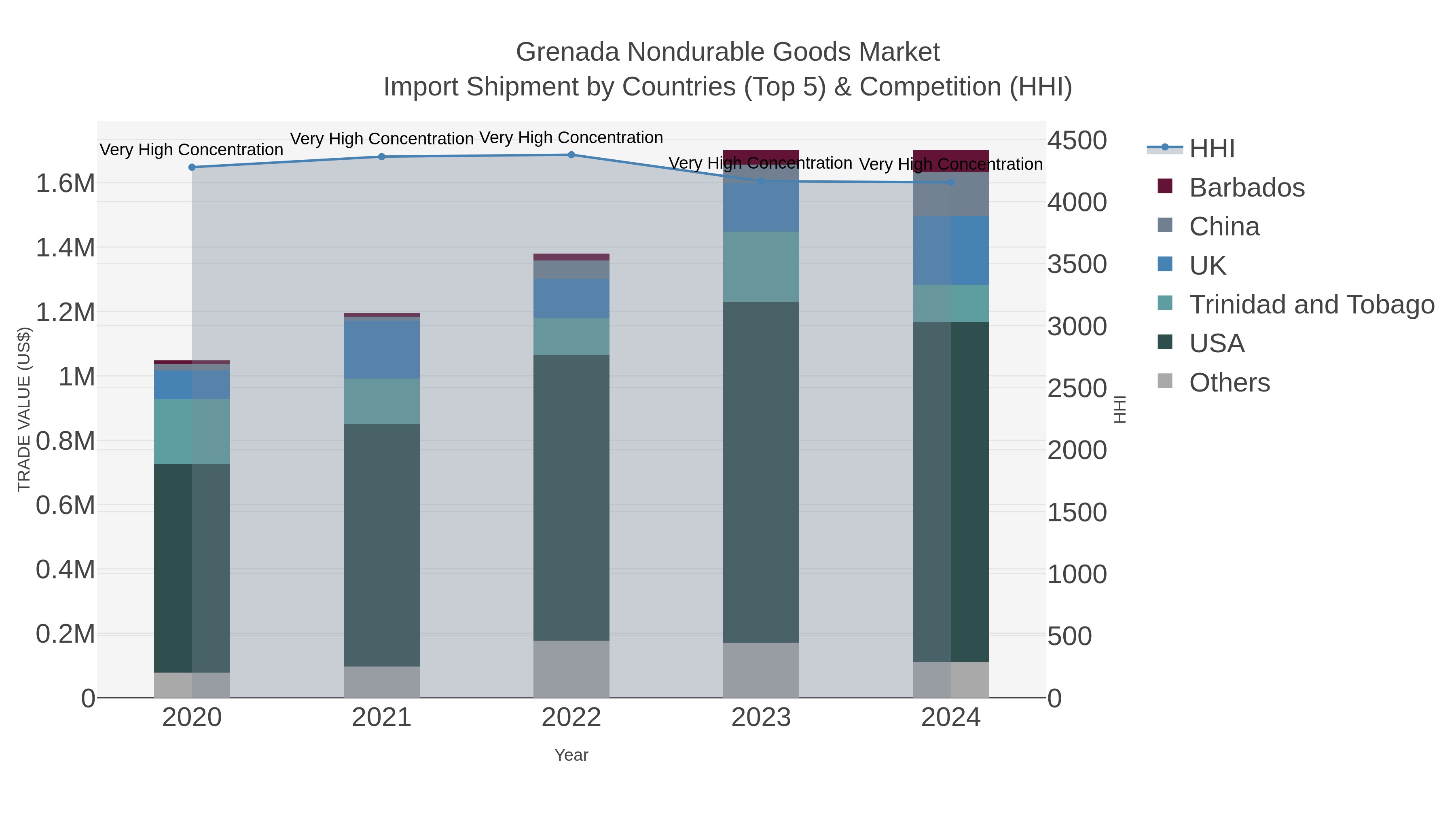 Grenada Nondurable Goods Market Import Shipment by Countries (Top 5) & Competition (HHI)