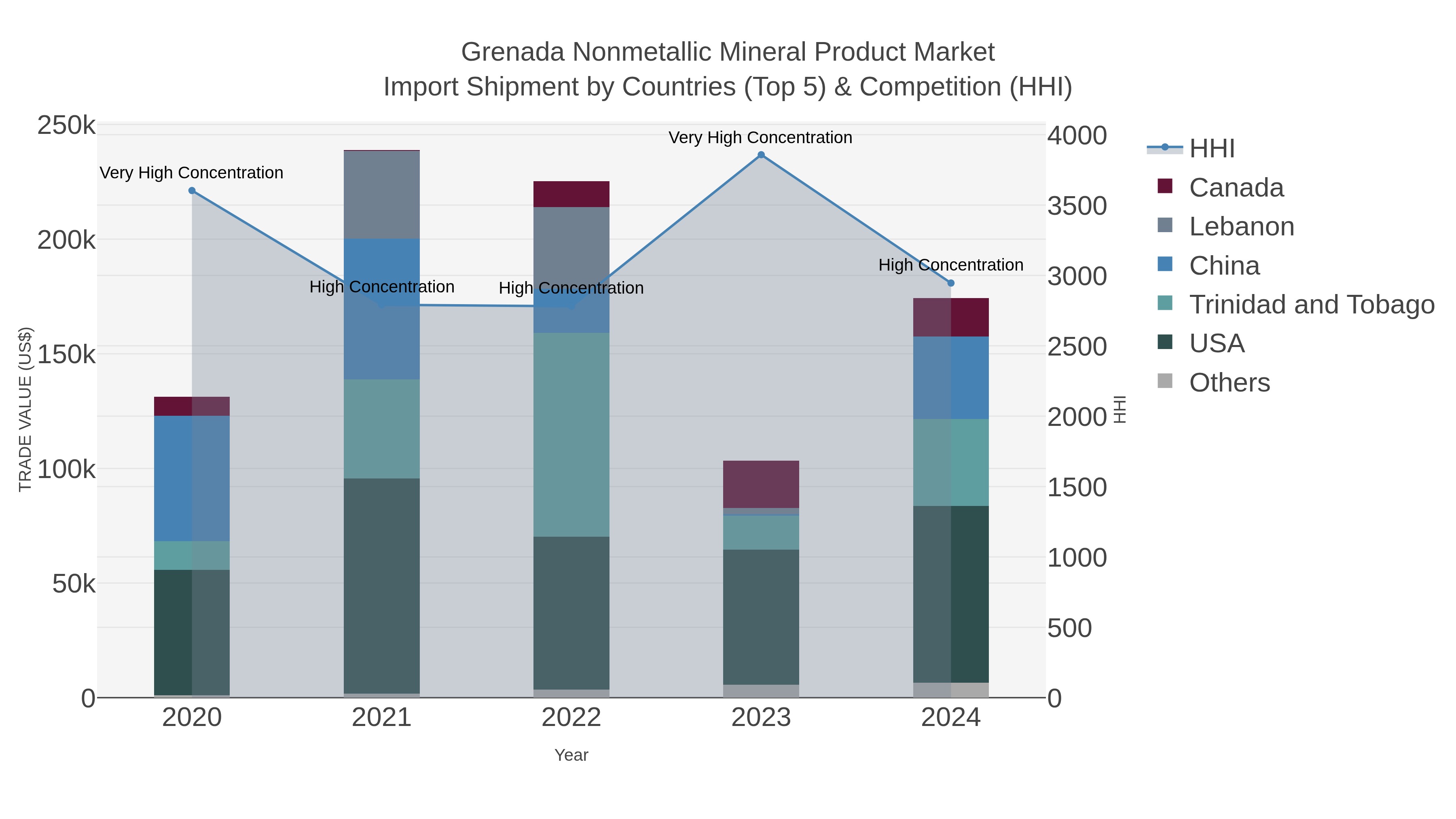 Grenada Nonmetallic Mineral Product Market Import Shipment by Countries (Top 5) & Competition (HHI)