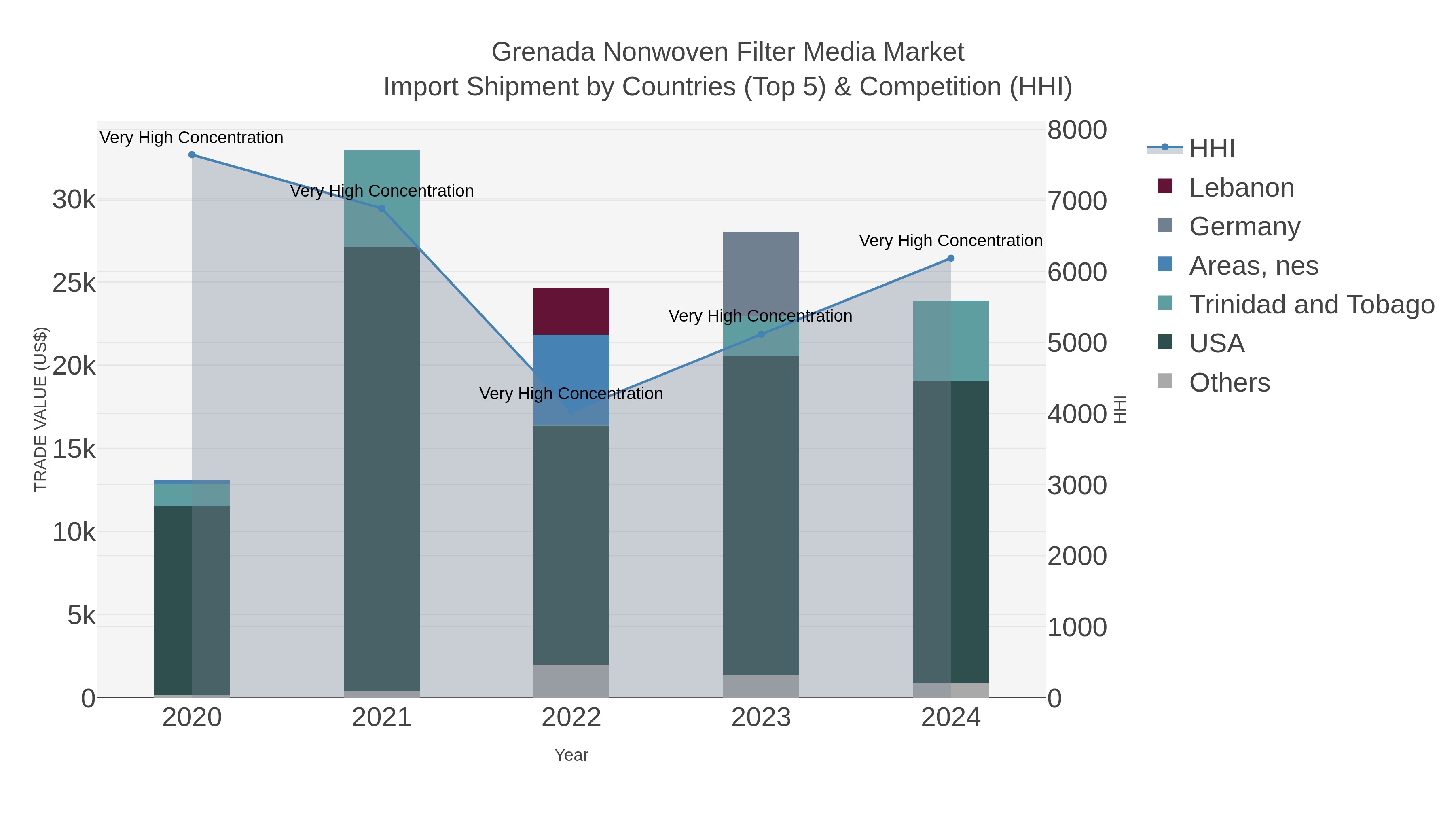 Grenada Nonwoven Filter Media Market Import Shipment by Countries (Top 5) & Competition (HHI)