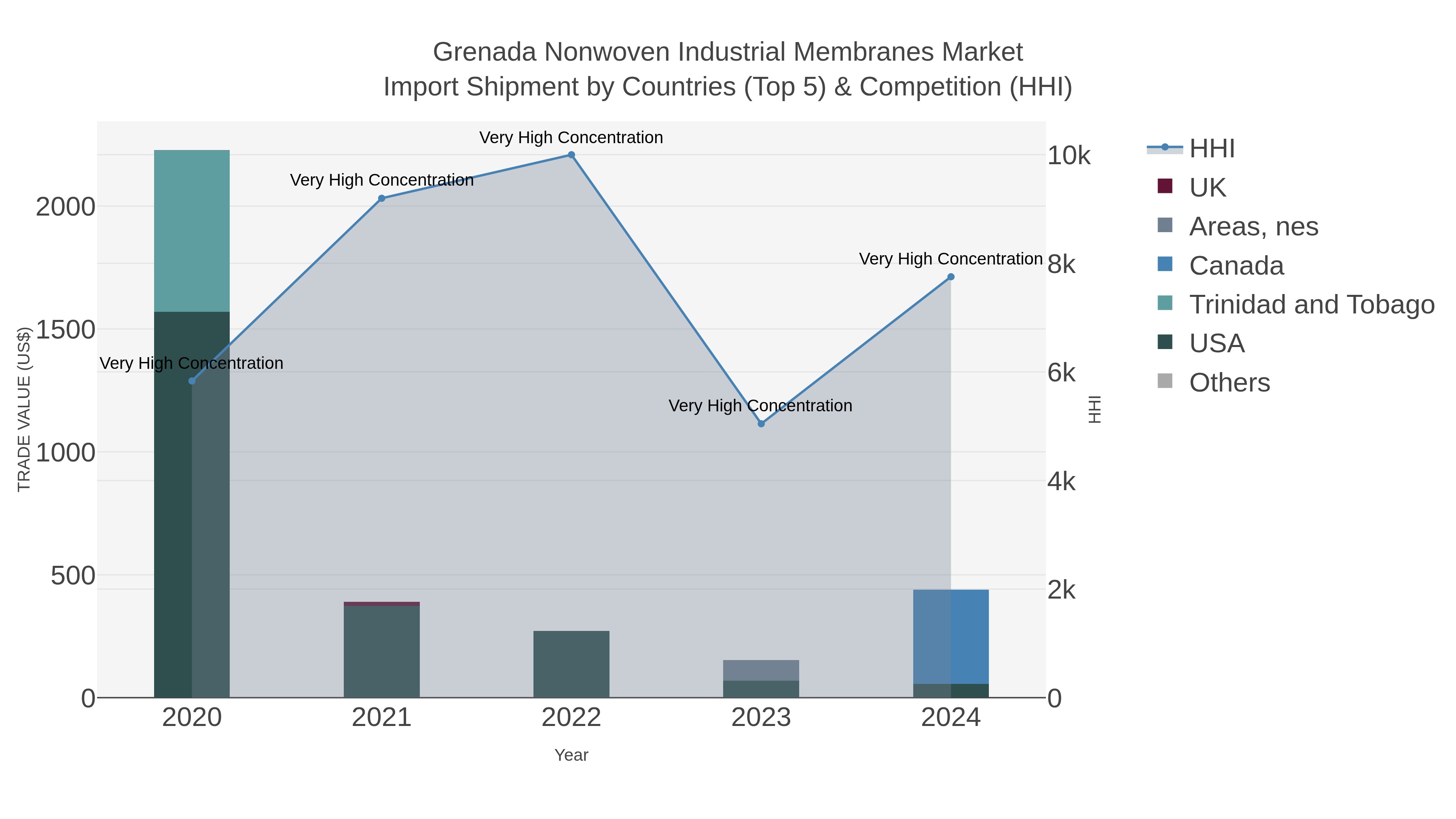 Grenada Nonwoven Industrial Membranes Market Import Shipment by Countries (Top 5) & Competition (HHI)