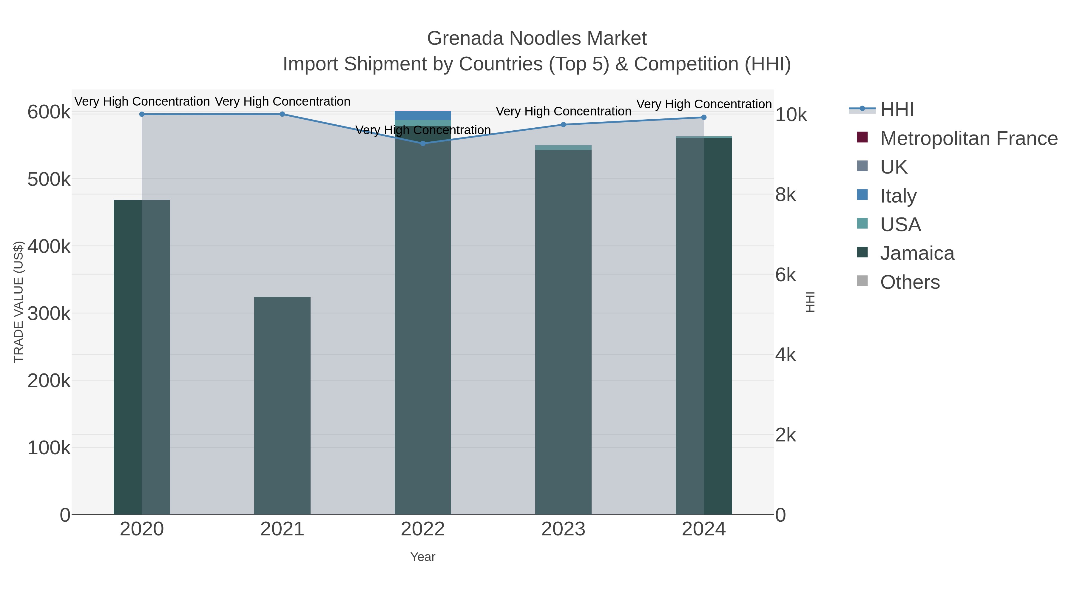 Grenada Noodles Market Import Shipment by Countries (Top 5) & Competition (HHI)