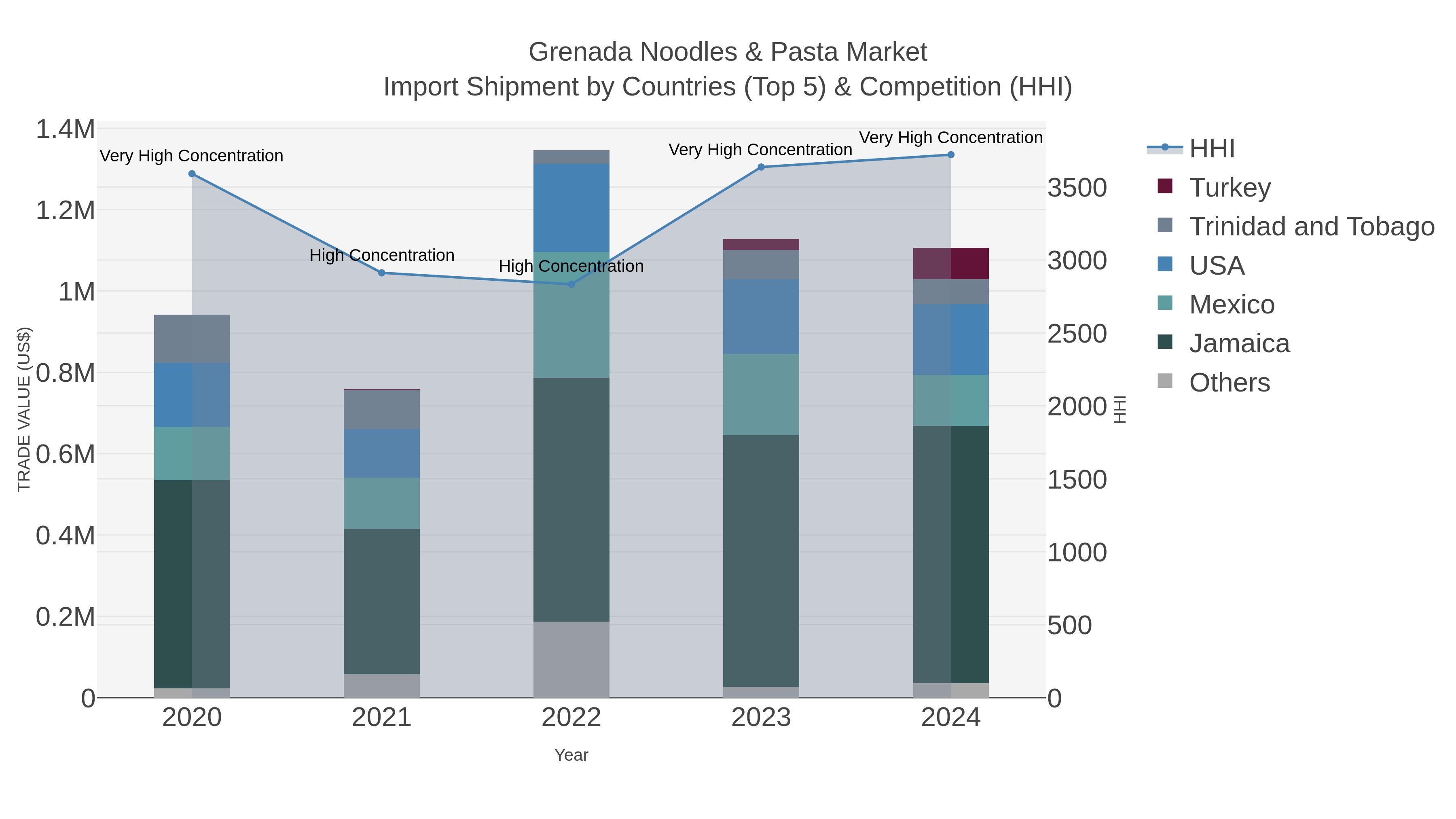 Grenada Noodles & Pasta Market Import Shipment by Countries (Top 5) & Competition (HHI)