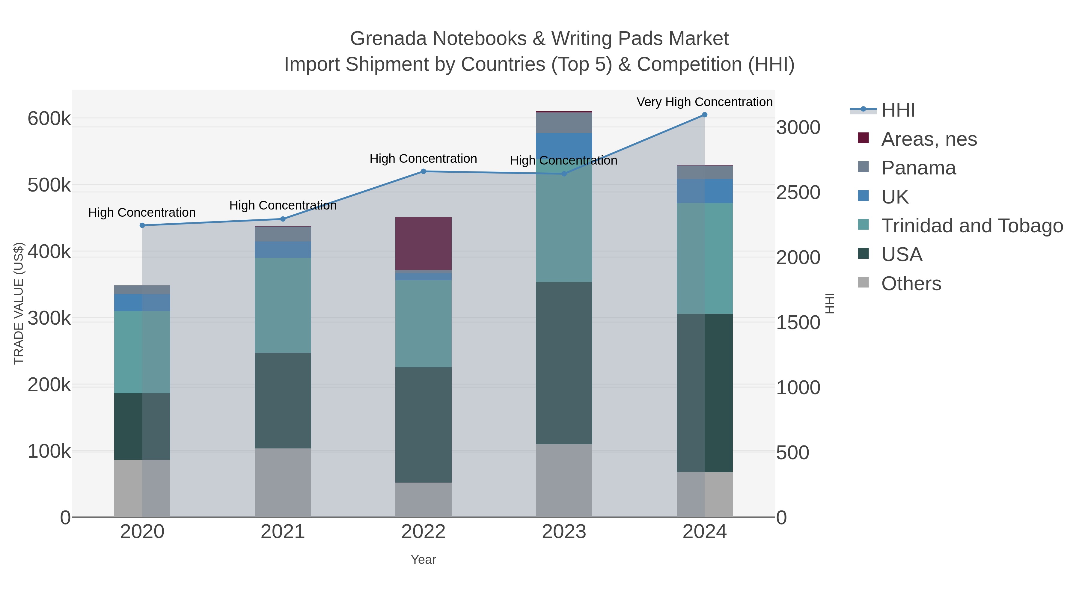 Grenada Notebooks & Writing Pads Market Import Shipment by Countries (Top 5) & Competition (HHI)
