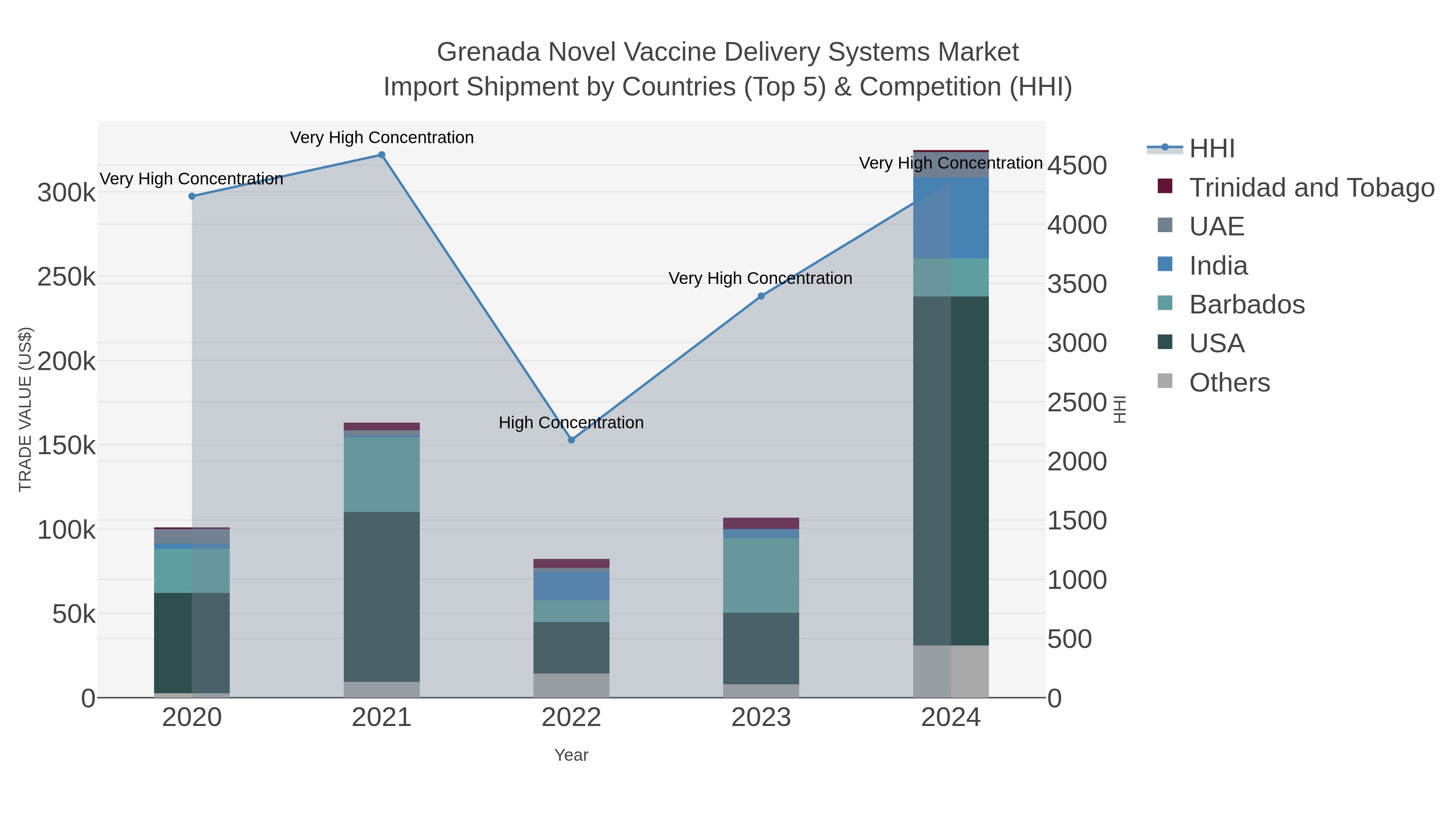 Grenada Novel Vaccine Delivery Systems Market Import Shipment by Countries (Top 5) & Competition (HHI)