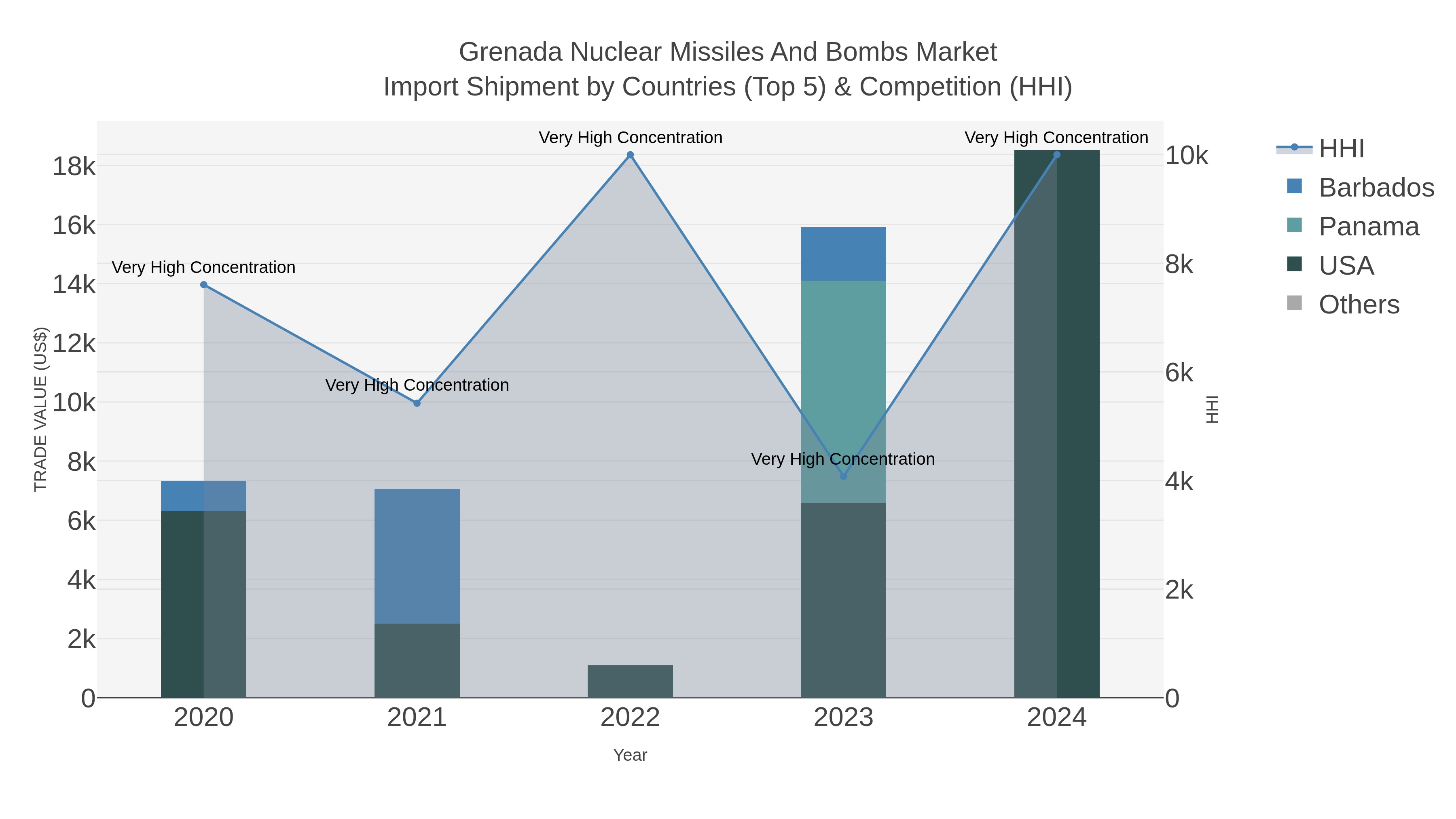 Grenada Nuclear Missiles And Bombs Market Import Shipment by Countries (Top 5) & Competition (HHI)