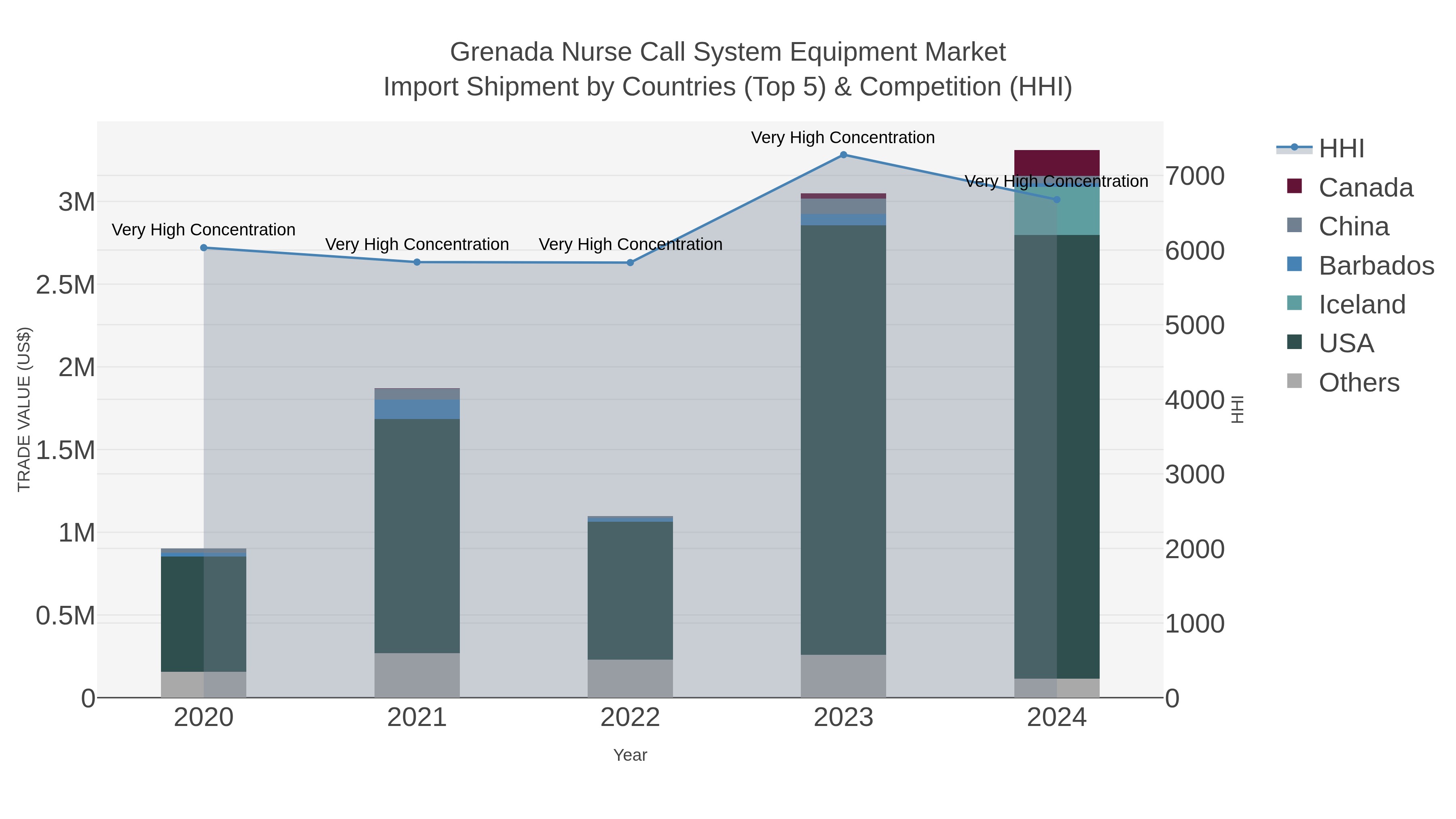Grenada Nurse Call System Equipment Market Import Shipment by Countries (Top 5) & Competition (HHI)