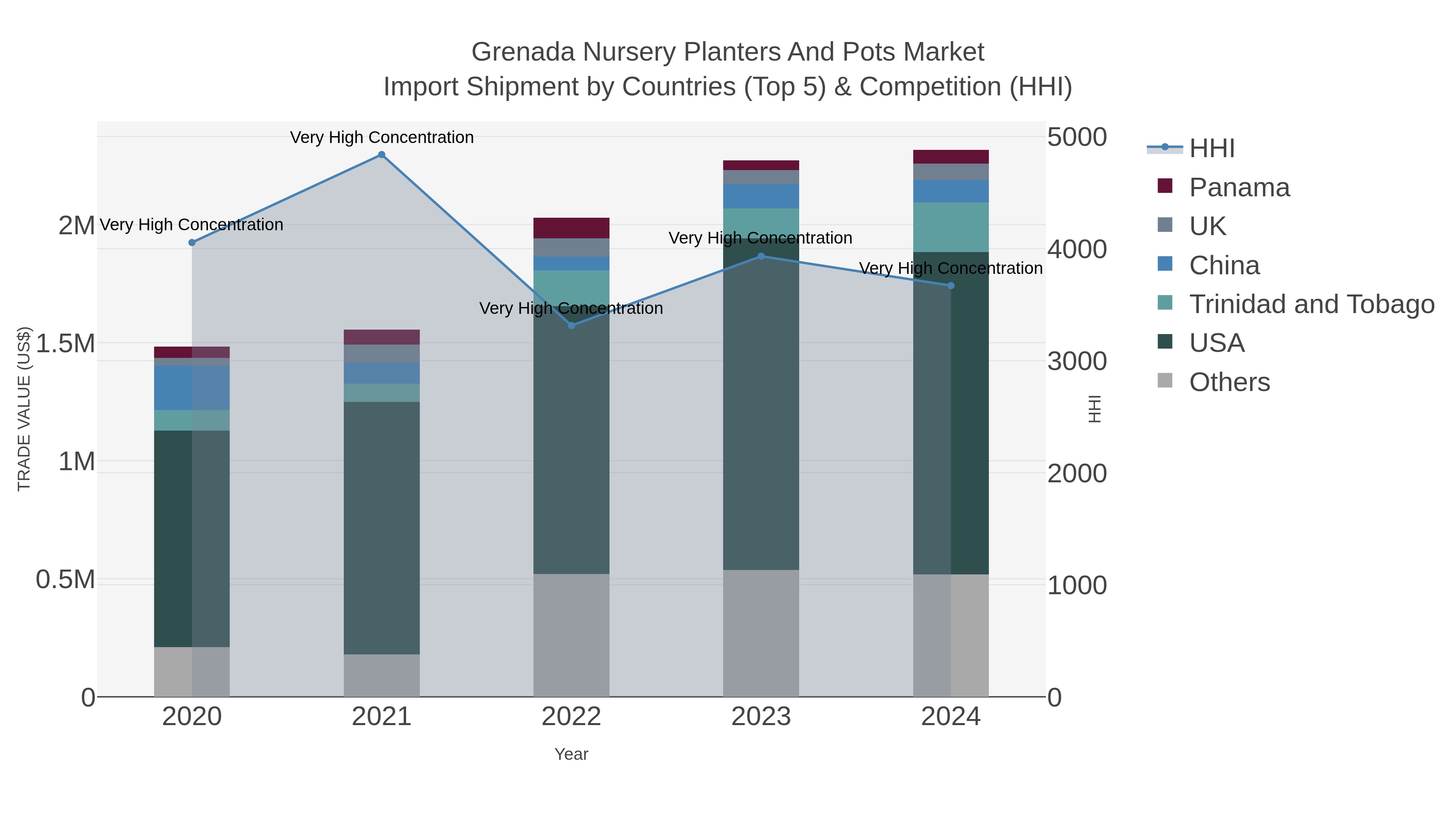 Grenada Nursery Planters And Pots Market Import Shipment by Countries (Top 5) & Competition (HHI)