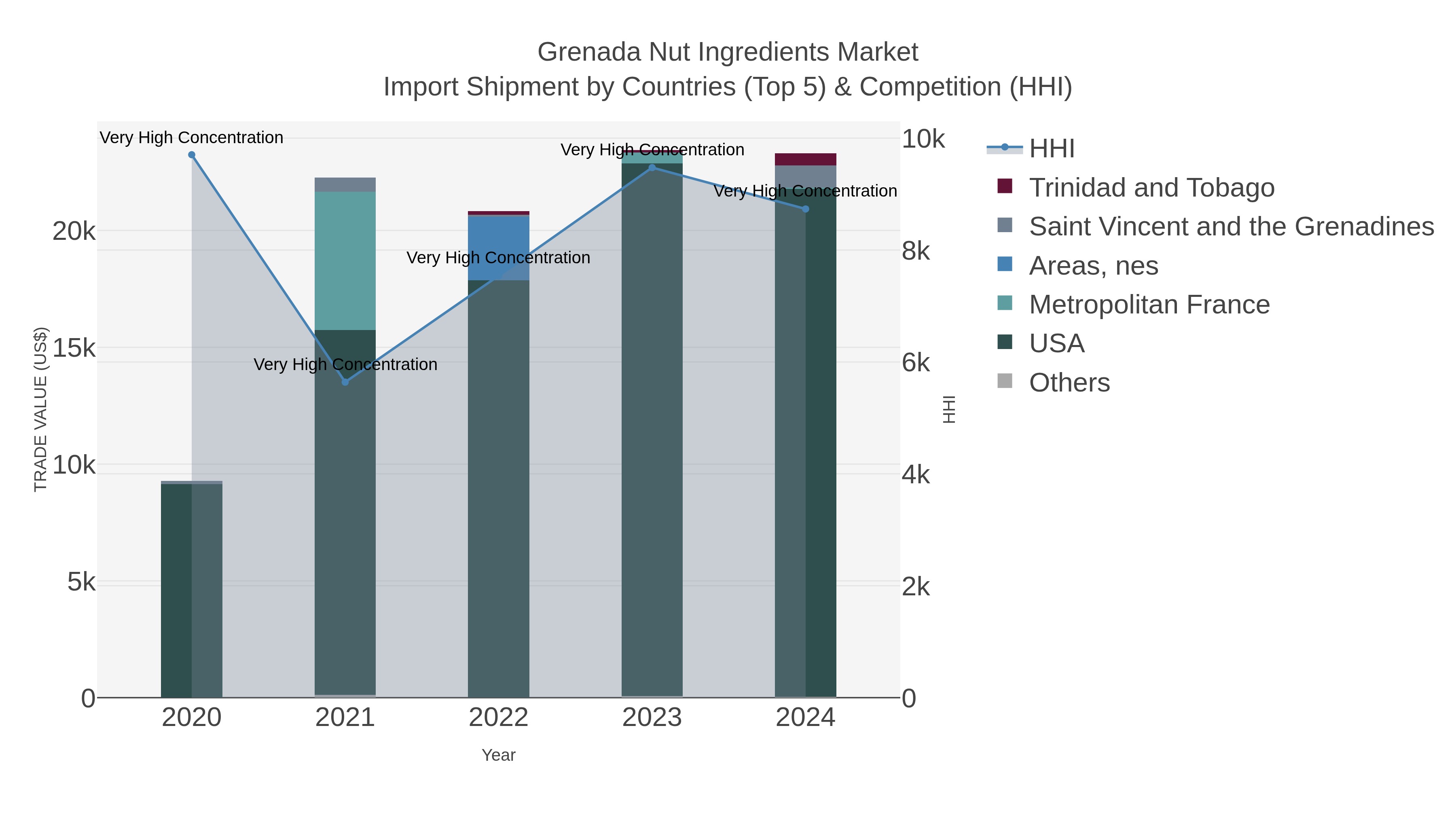 Grenada Nut Ingredients Market Import Shipment by Countries (Top 5) & Competition (HHI)
