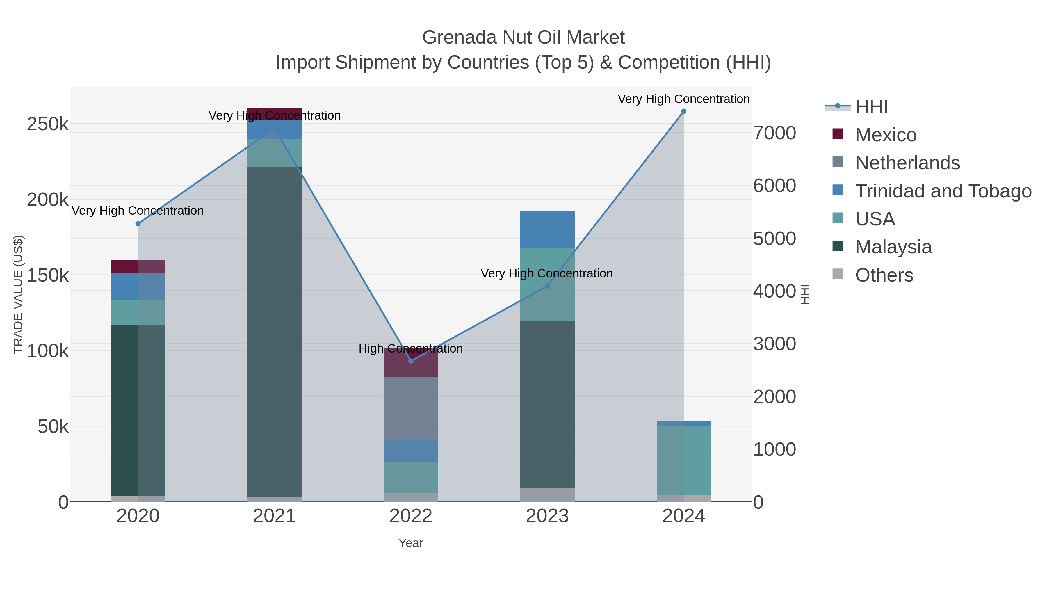 Grenada Nut Oil Market Import Shipment by Countries (Top 5) & Competition (HHI)