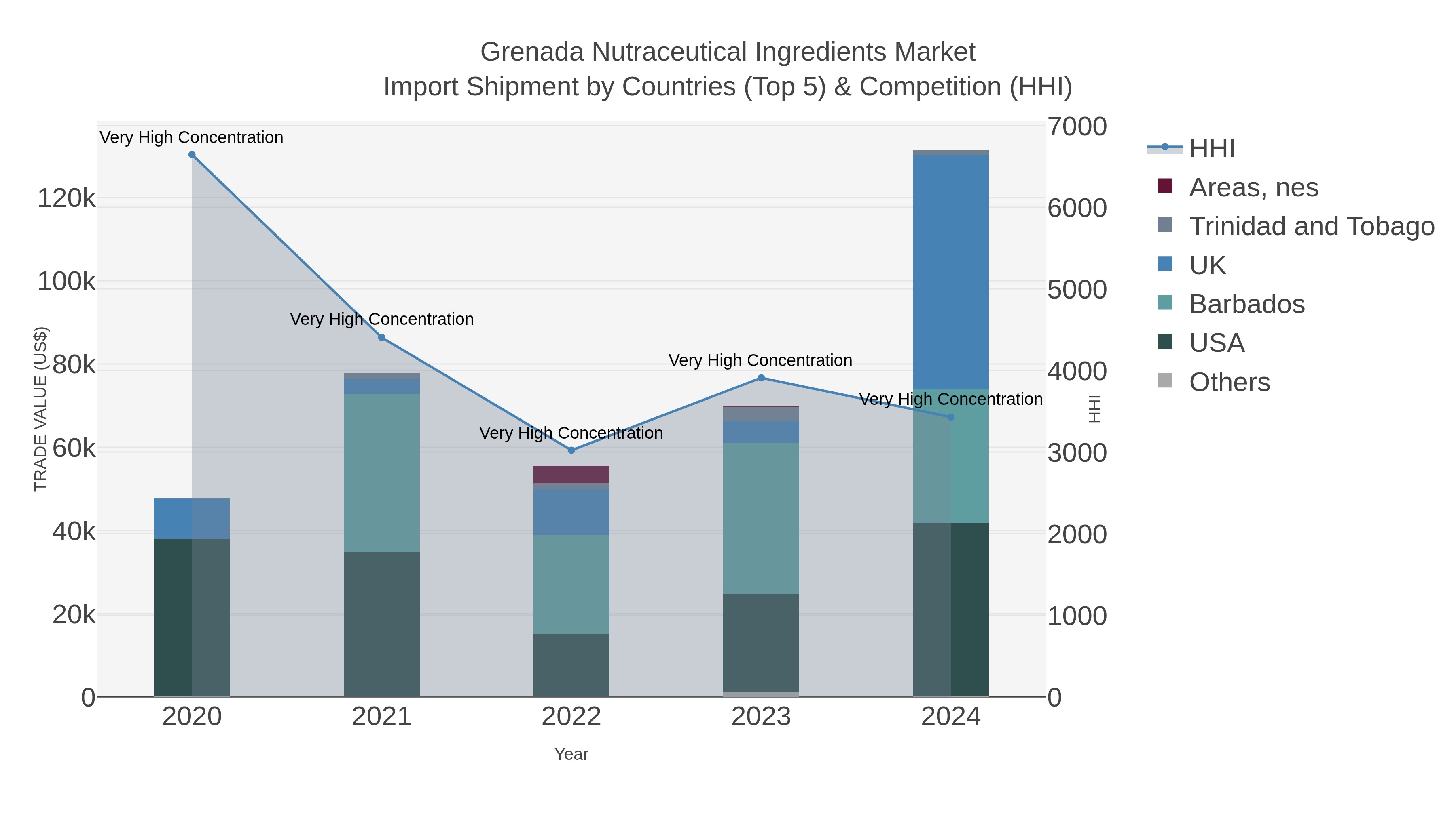 Grenada Nutraceutical Ingredients Market Import Shipment by Countries (Top 5) & Competition (HHI)