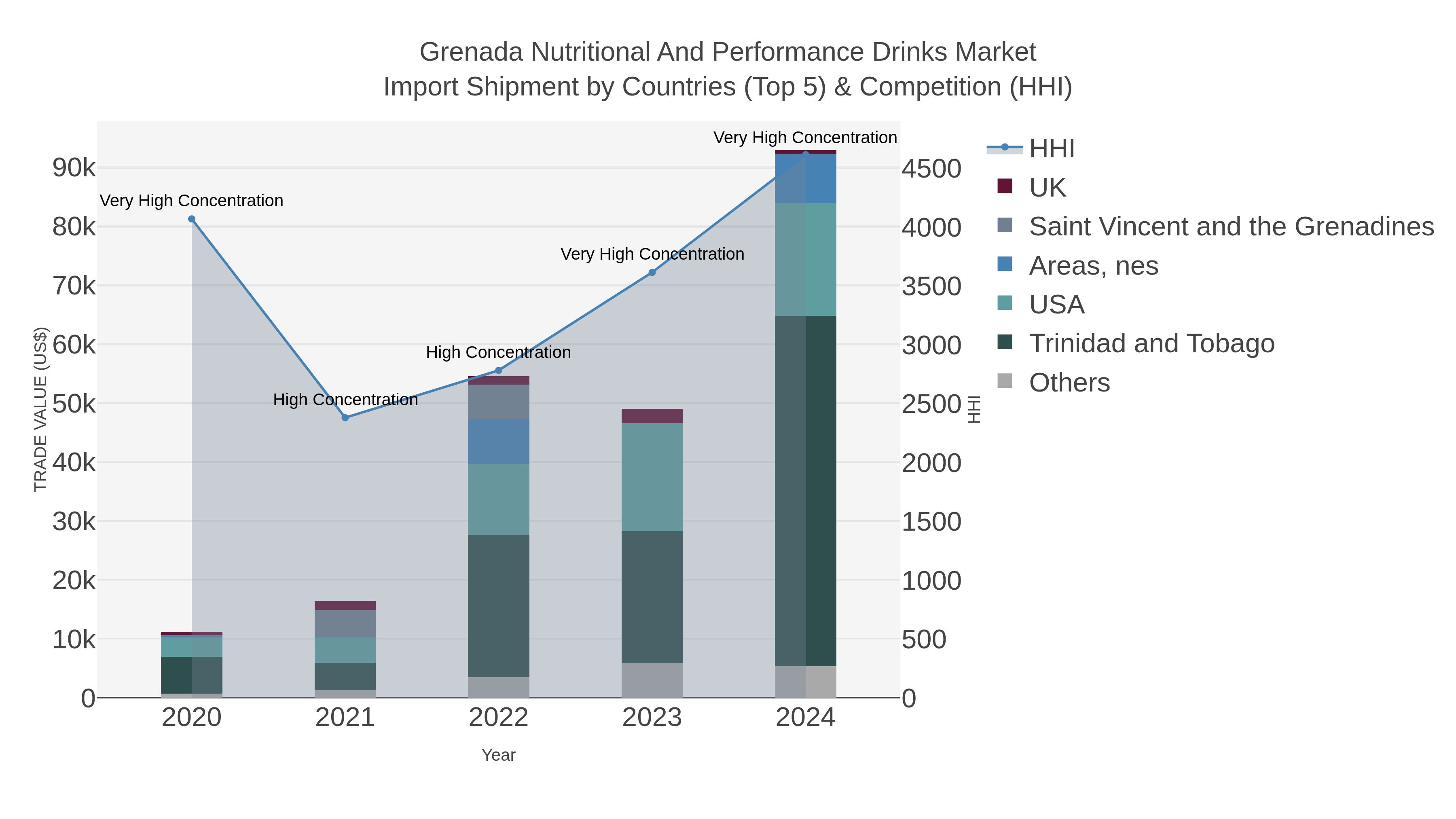Grenada Nutritional And Performance Drinks Market Import Shipment by Countries (Top 5) & Competition (HHI)