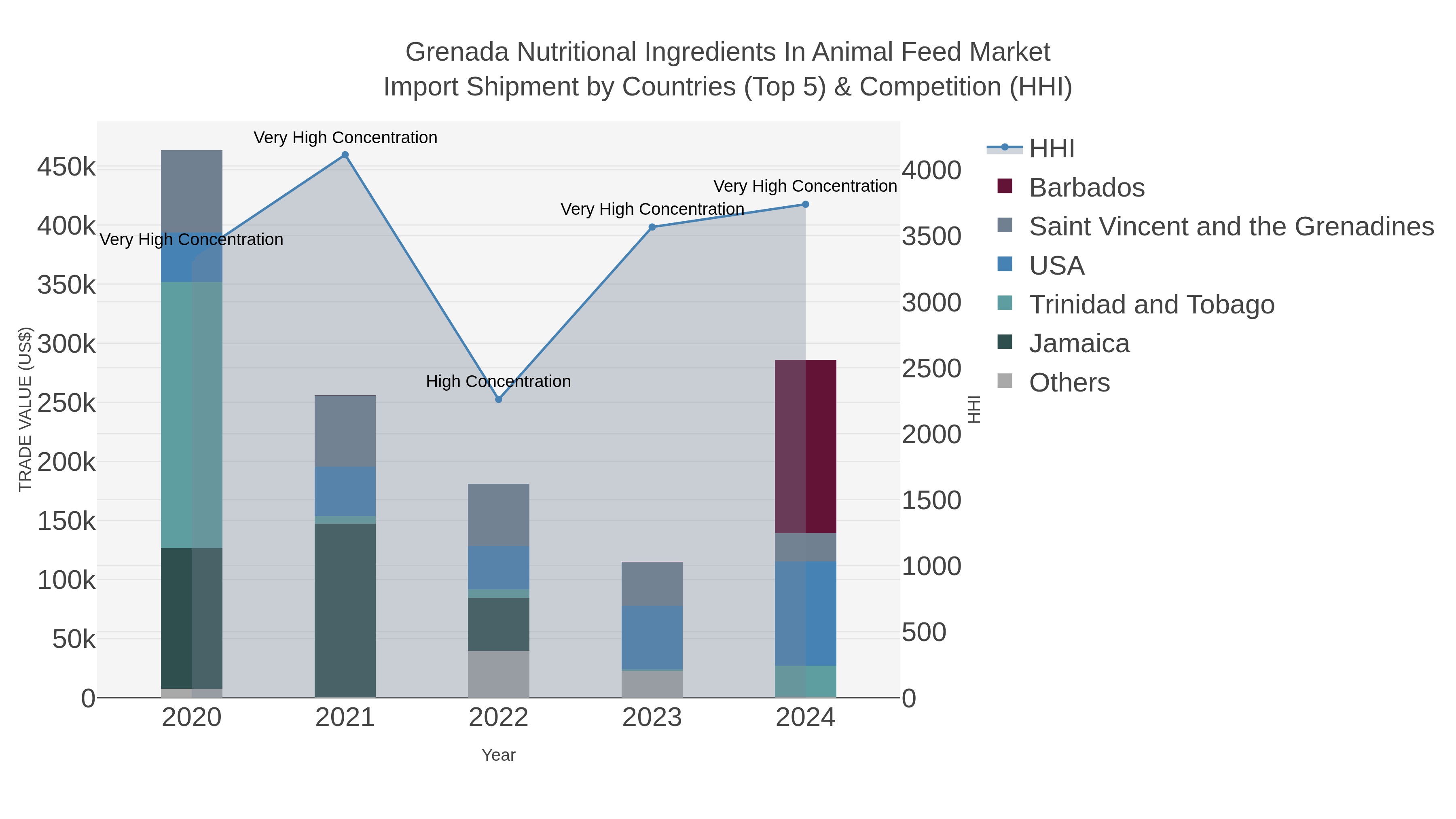 Grenada Nutritional Ingredients In Animal Feed Market Import Shipment by Countries (Top 5) & Competition (HHI)