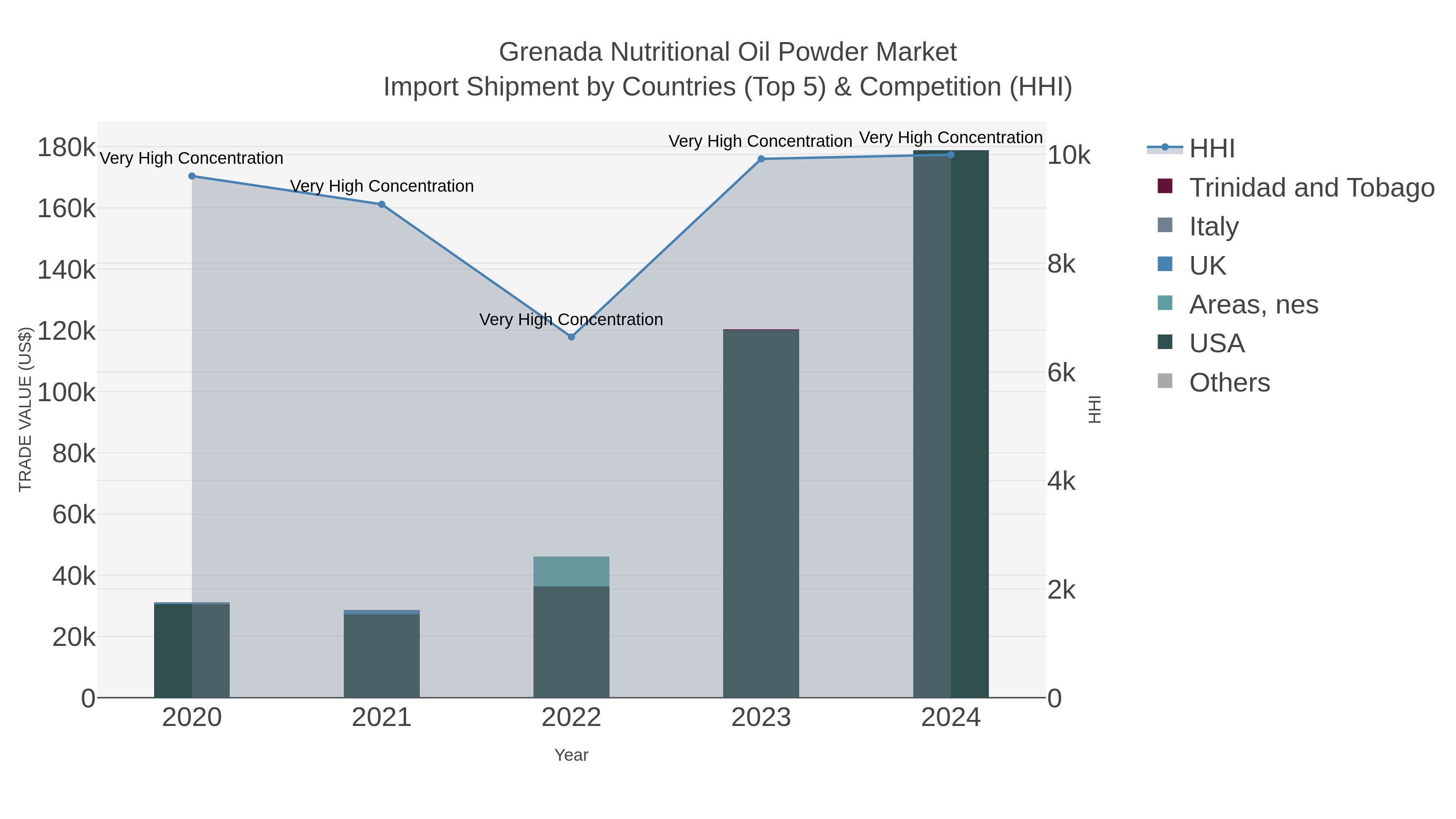 Grenada Nutritional Oil Powder Market Import Shipment by Countries (Top 5) & Competition (HHI)
