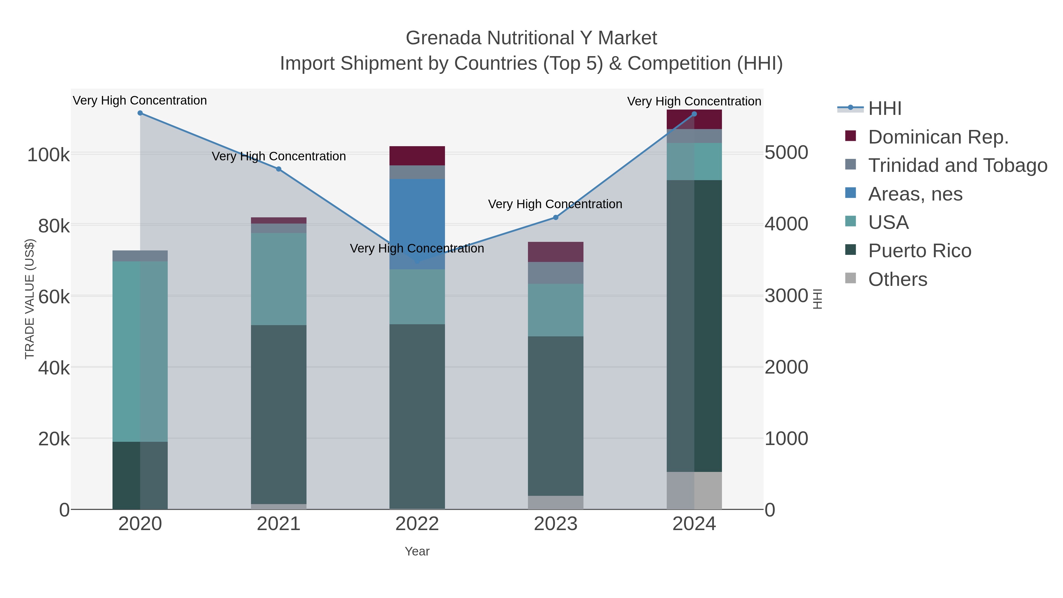 Grenada Nutritional Y Market Import Shipment by Countries (Top 5) & Competition (HHI)