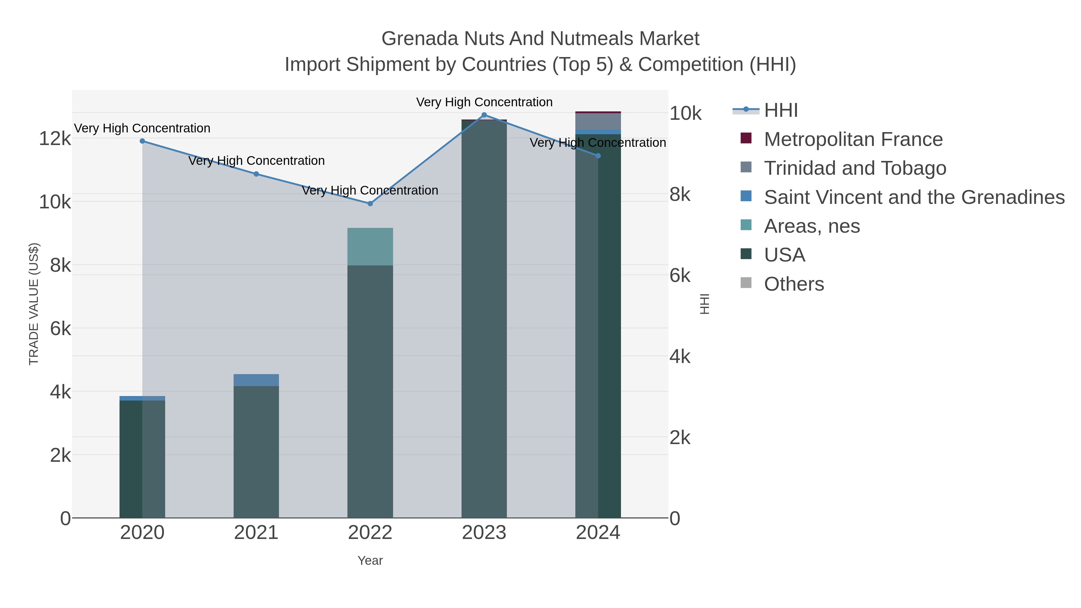 Grenada Nuts And Nutmeals Market Import Shipment by Countries (Top 5) & Competition (HHI)
