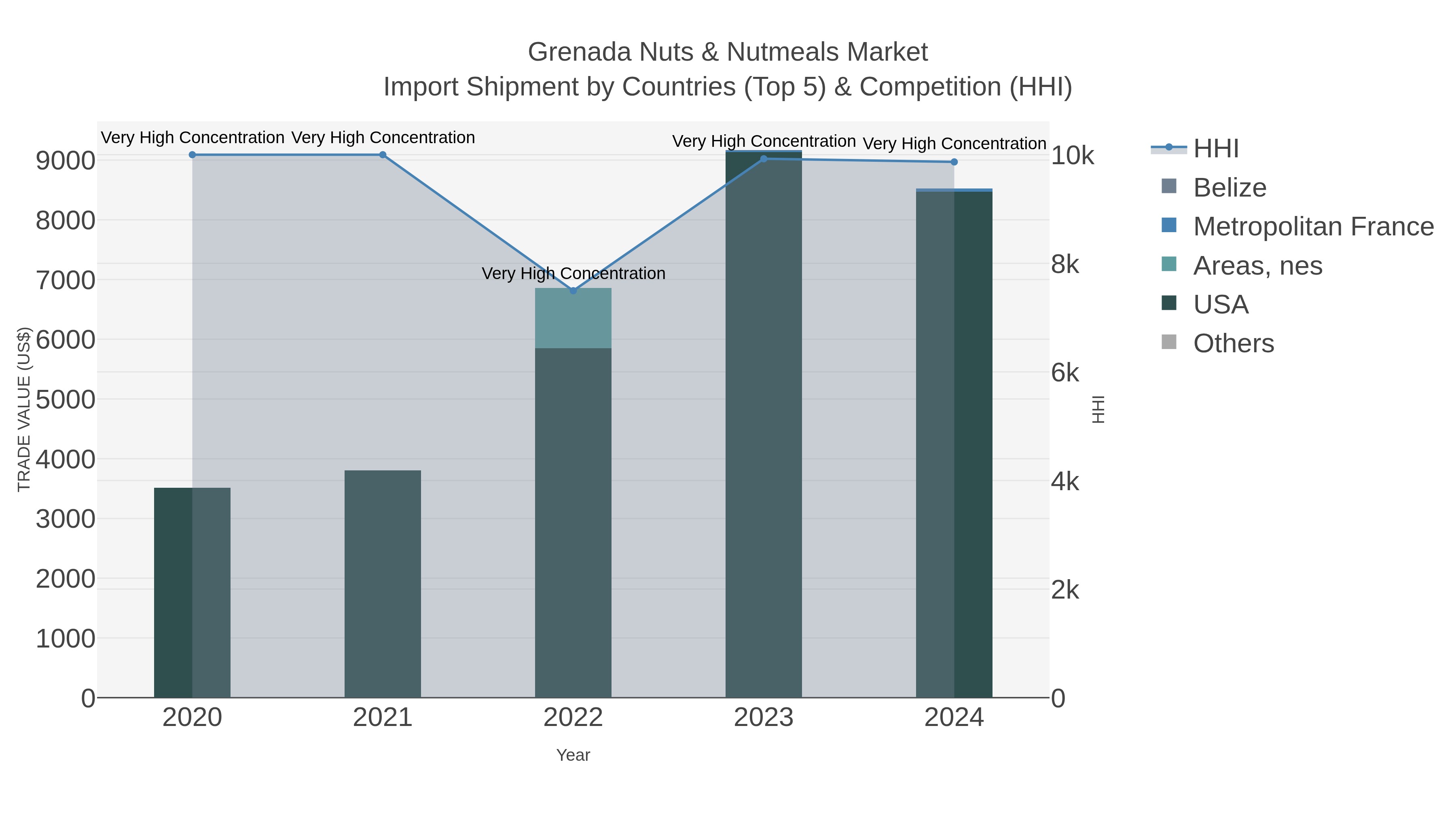 Grenada Nuts & Nutmeals Market Import Shipment by Countries (Top 5) & Competition (HHI)