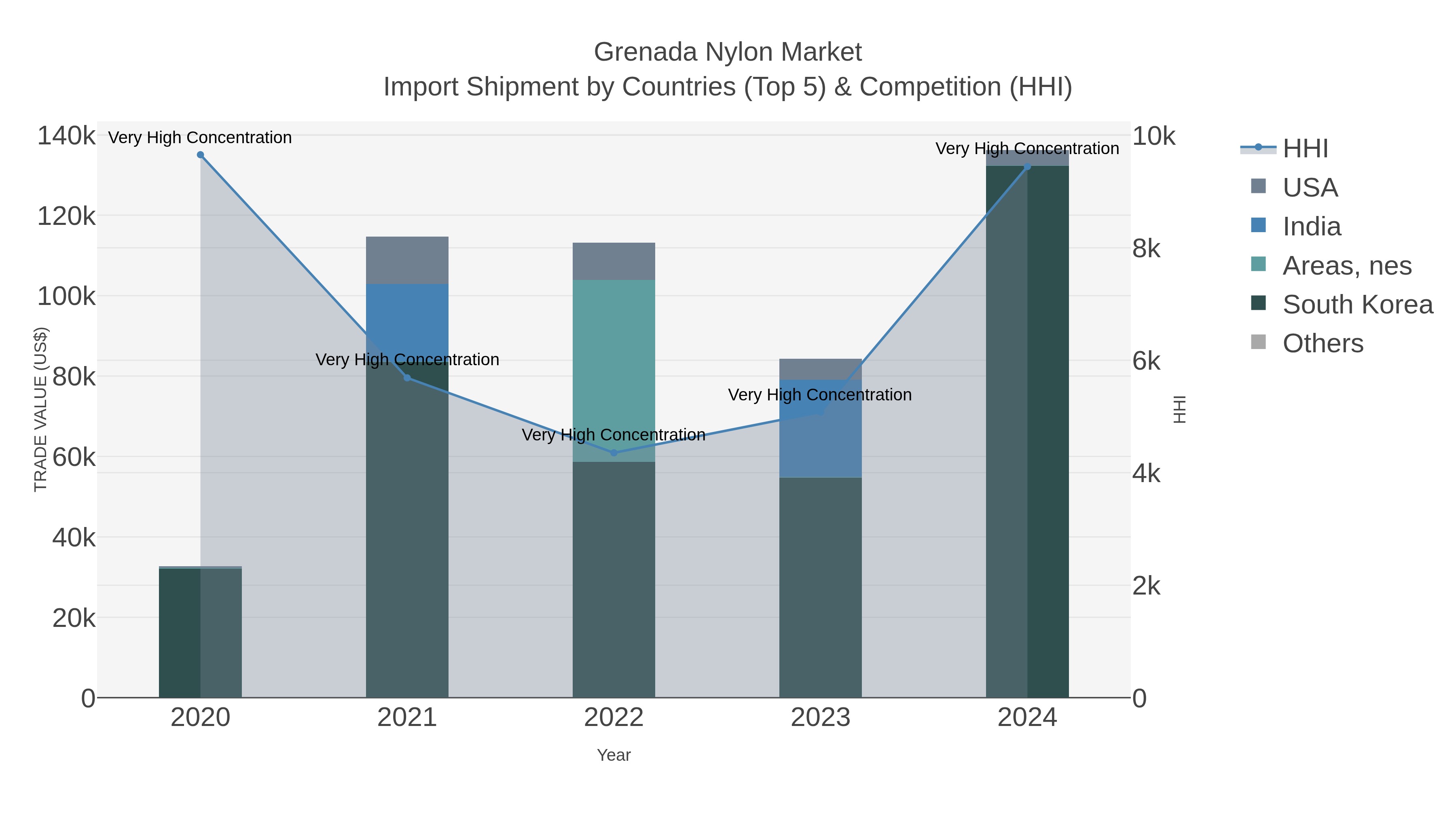 Grenada Nylon Market Import Shipment by Countries (Top 5) & Competition (HHI)