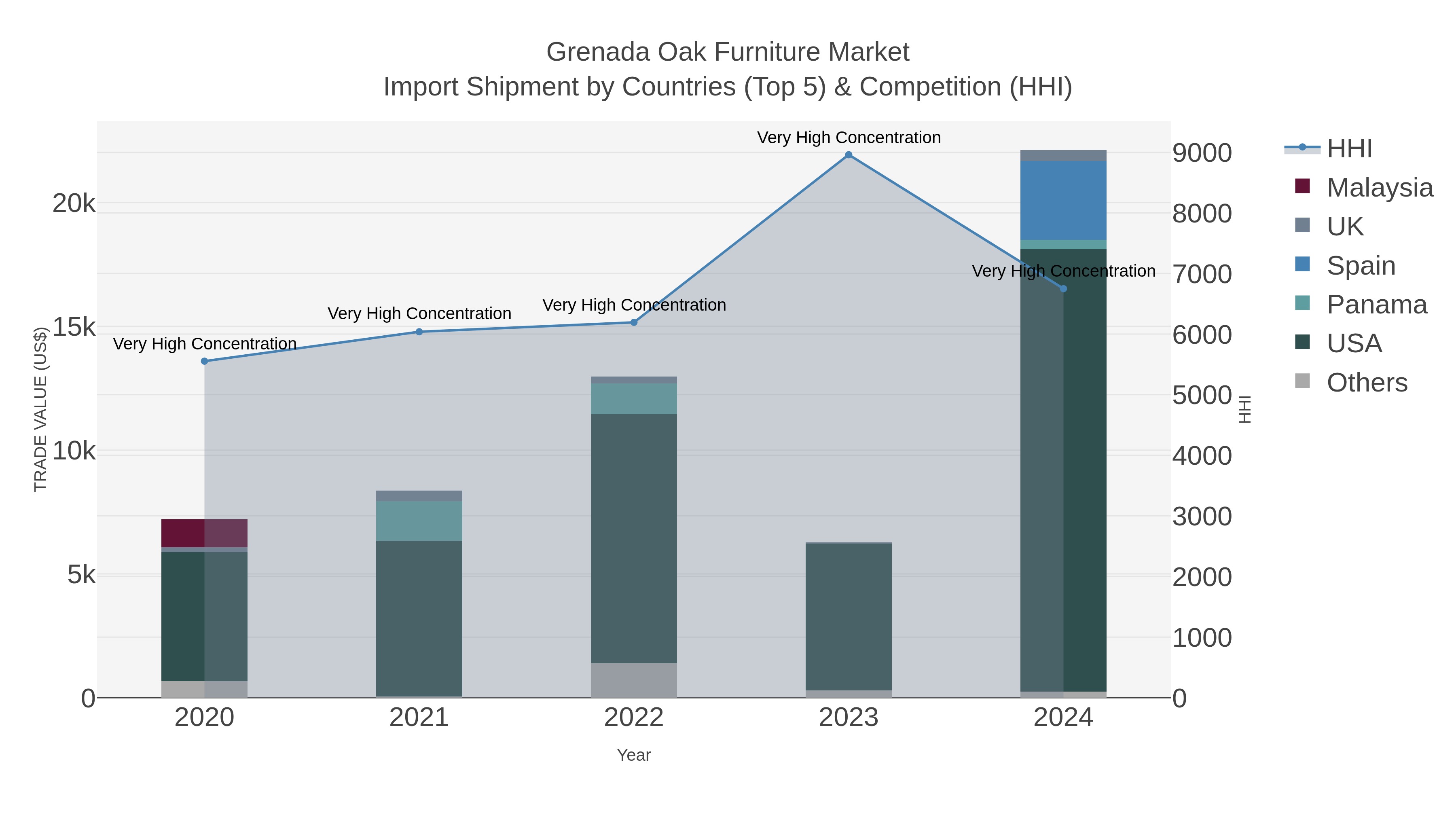Grenada Oak Furniture Market Import Shipment by Countries (Top 5) & Competition (HHI)
