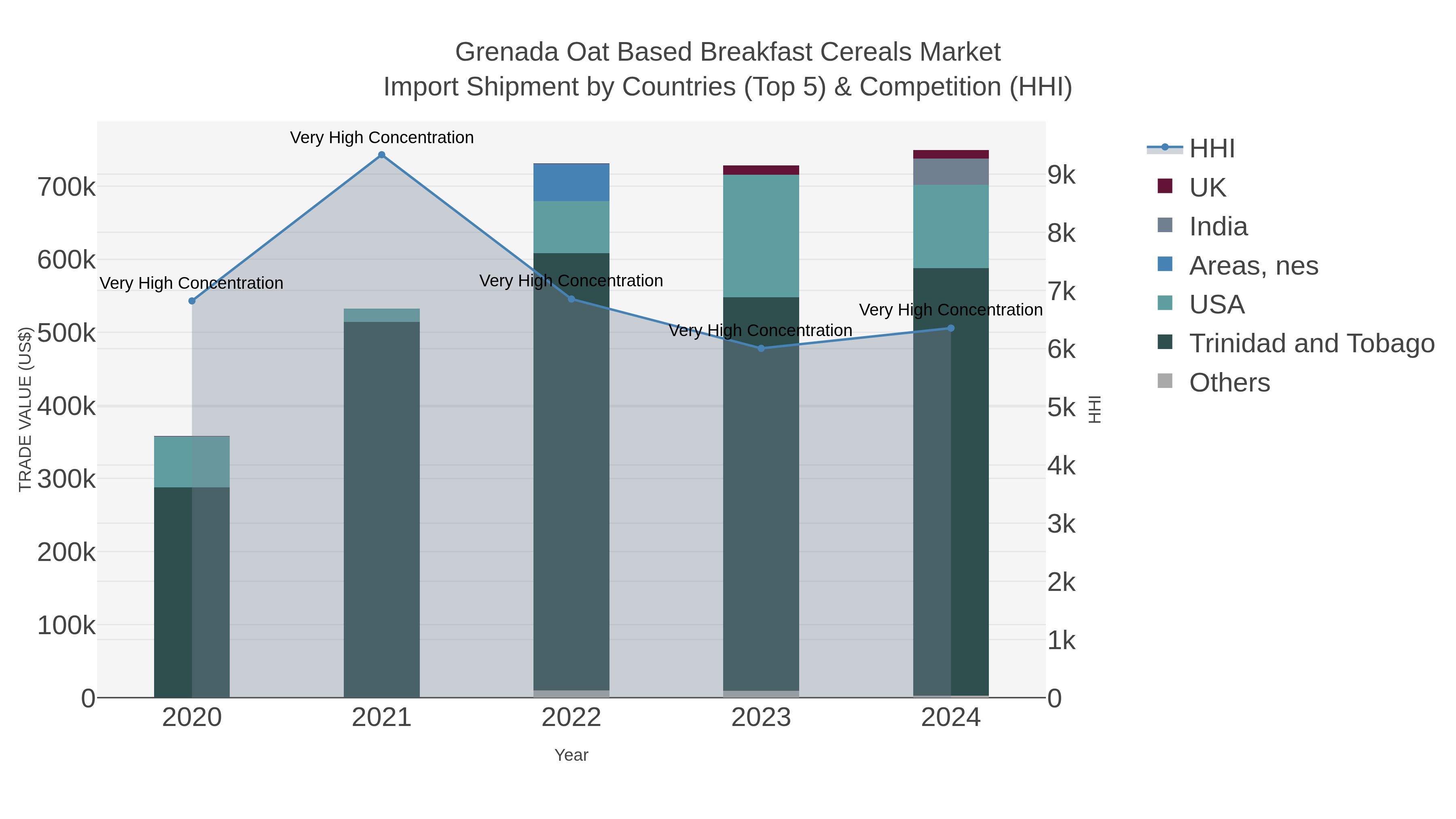 Grenada Oat Based Breakfast Cereals Market Import Shipment by Countries (Top 5) & Competition (HHI)