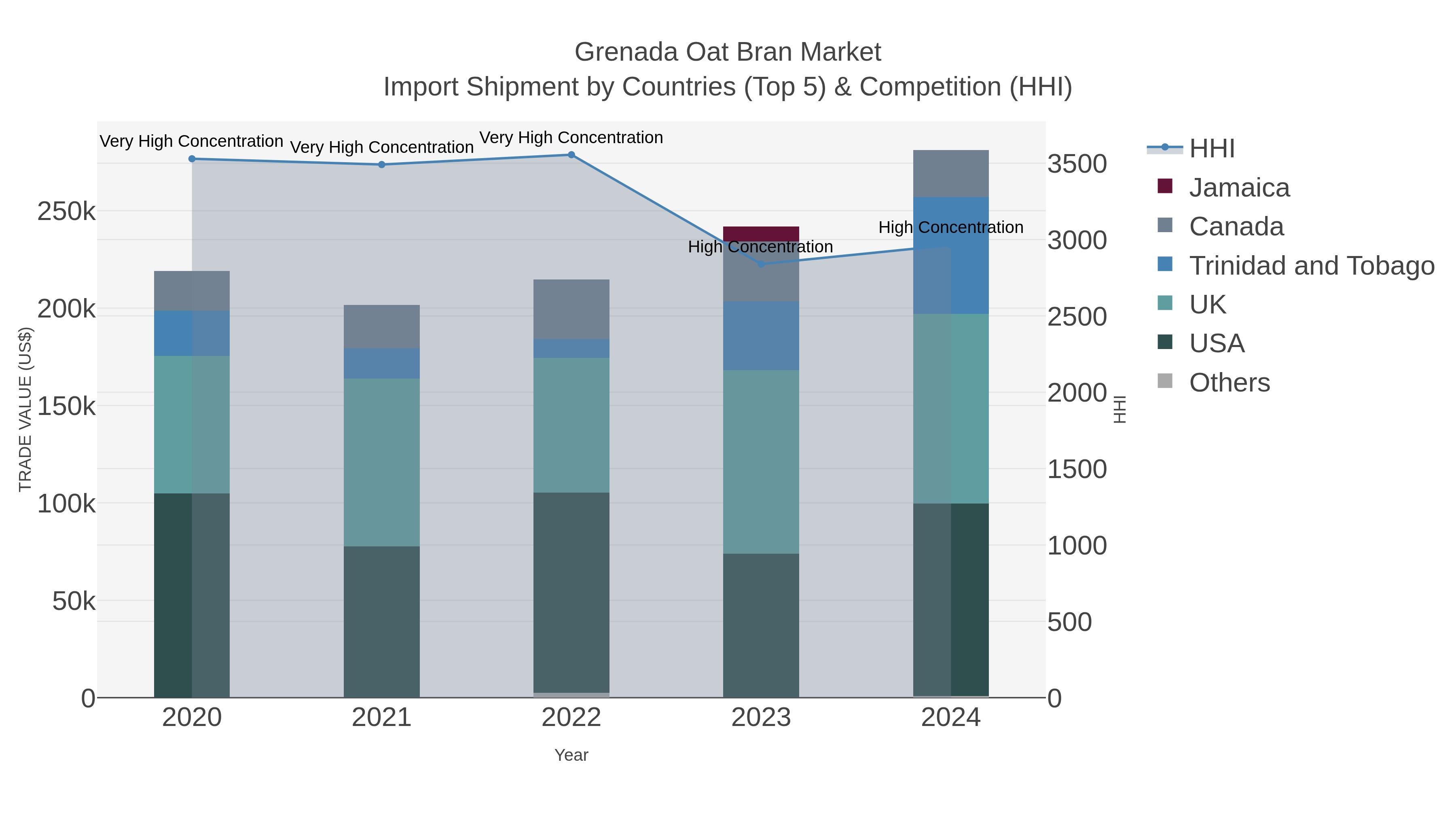 Grenada Oat Bran Market Import Shipment by Countries (Top 5) & Competition (HHI)