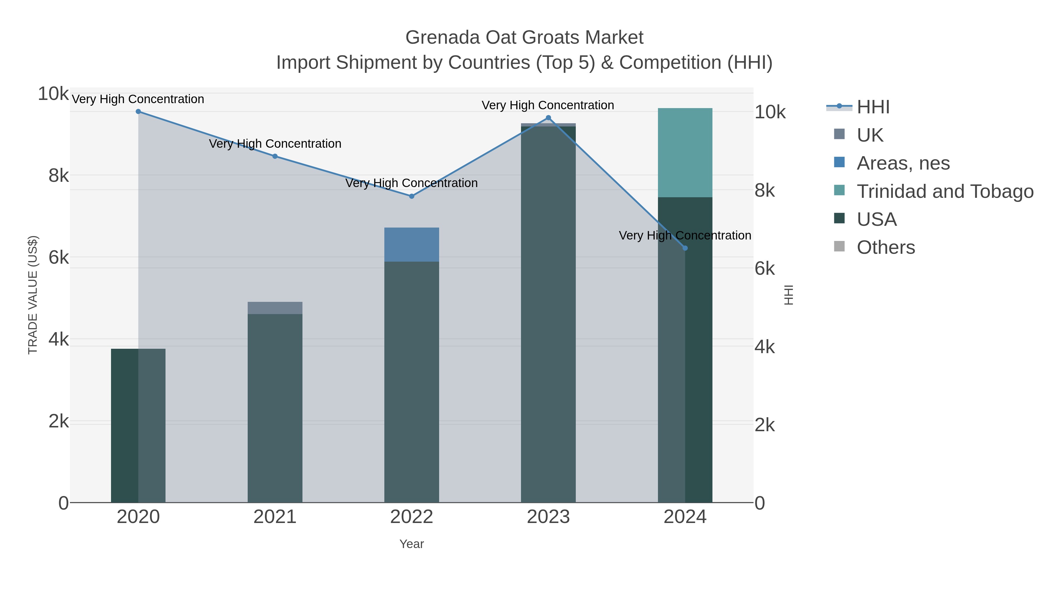 Grenada Oat Groats Market Import Shipment by Countries (Top 5) & Competition (HHI)
