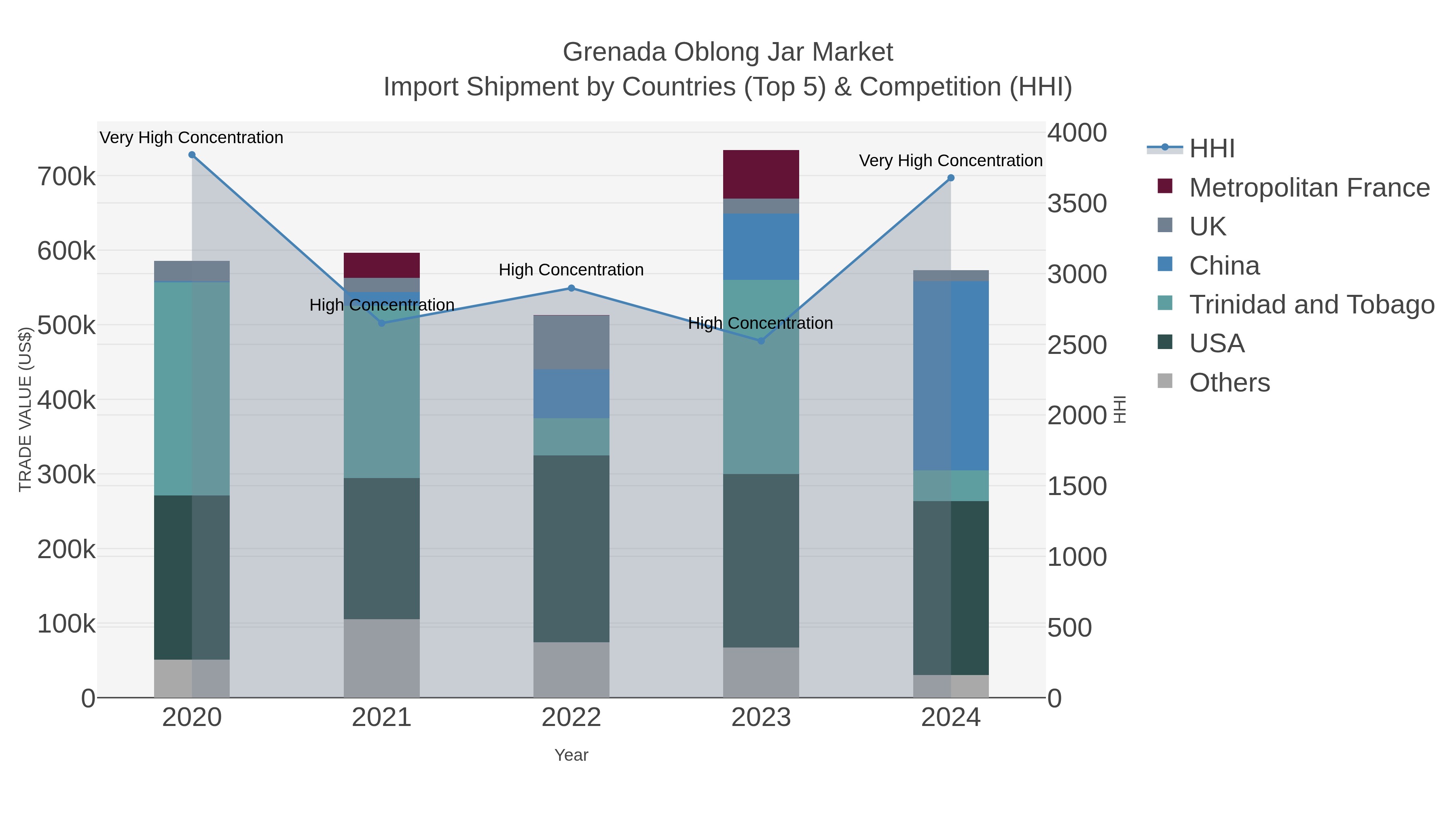 Grenada Oblong Jar Market Import Shipment by Countries (Top 5) & Competition (HHI)