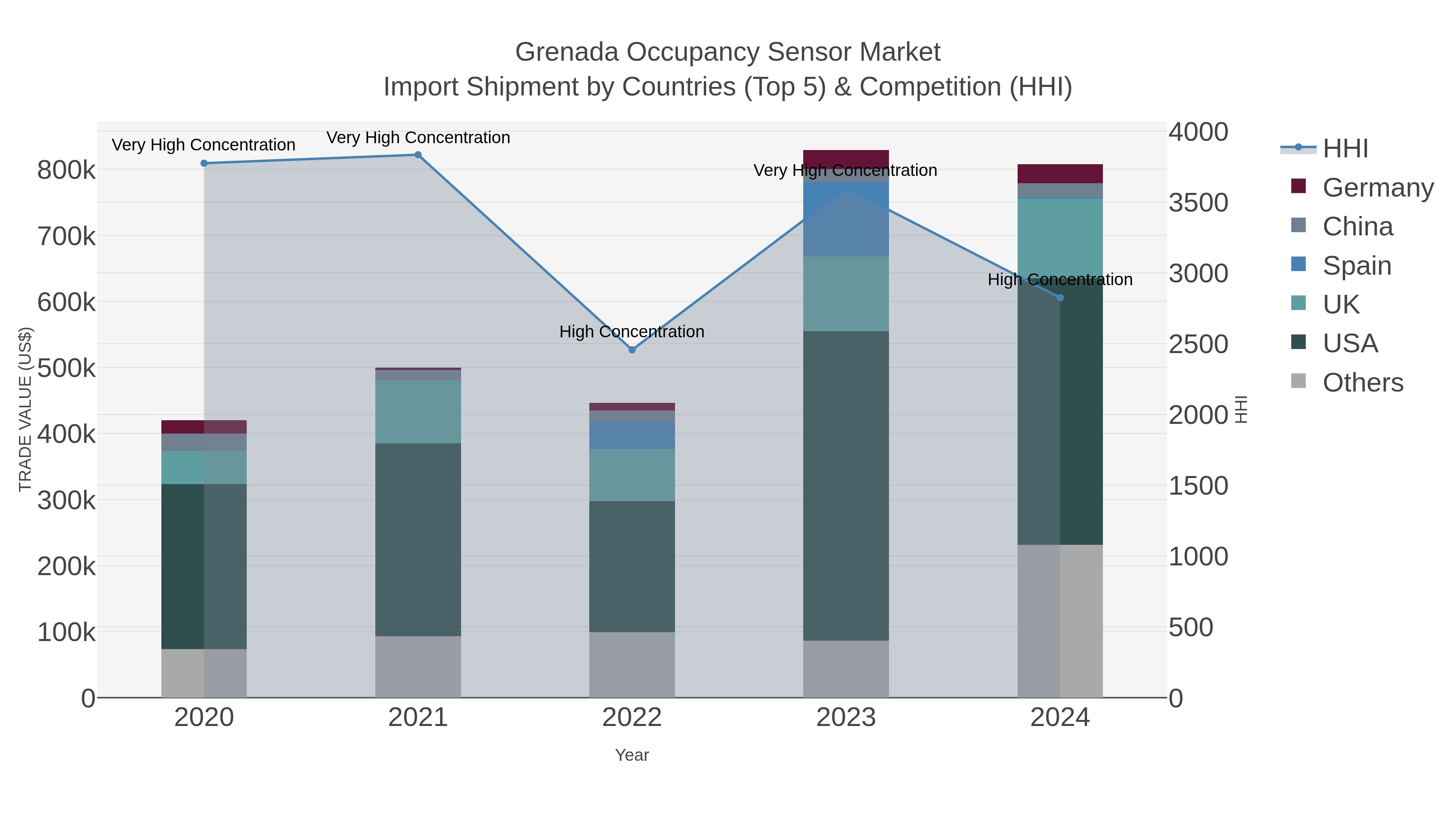 Grenada Occupancy Sensor Market Import Shipment by Countries (Top 5) & Competition (HHI)
