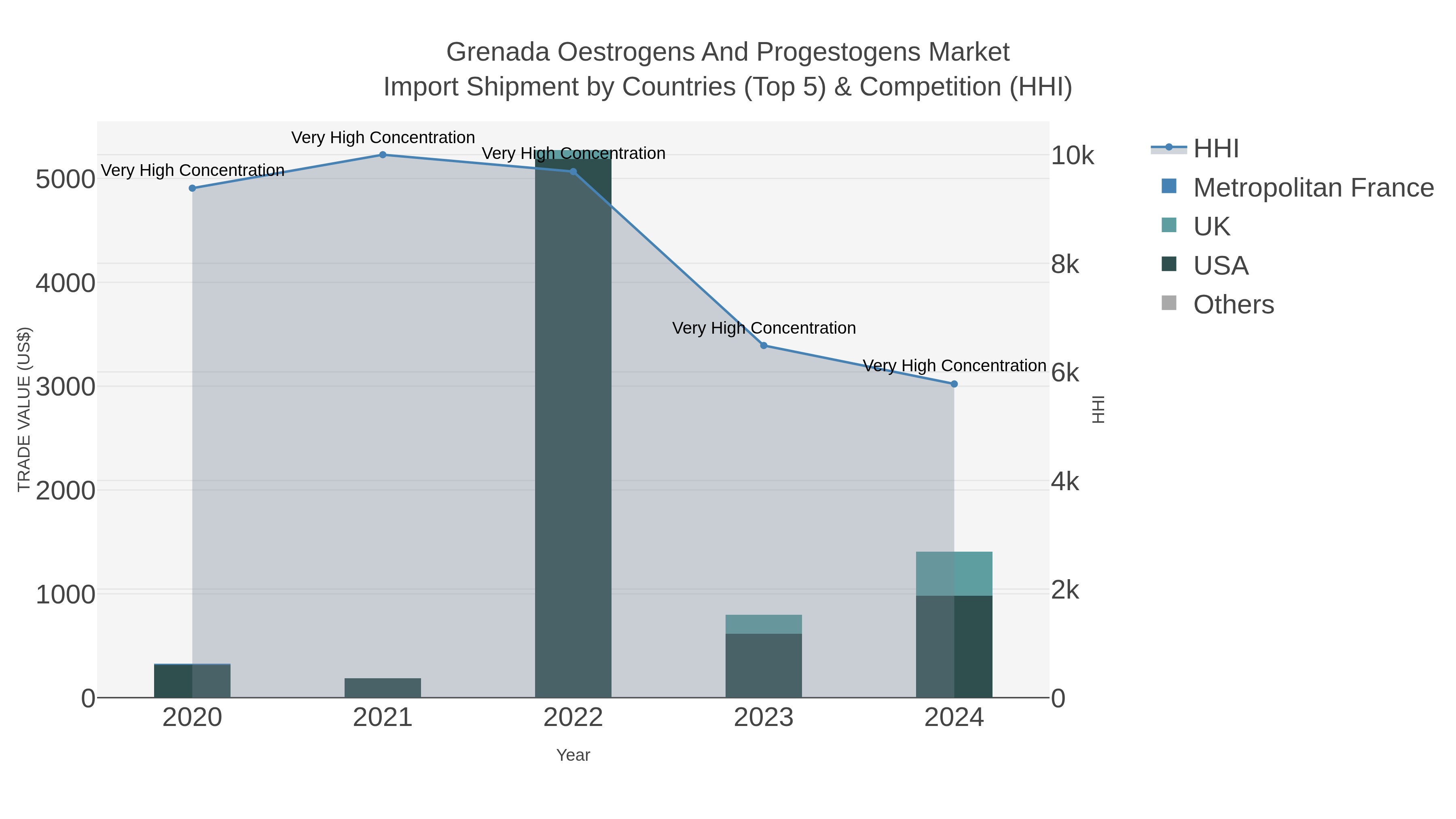 Grenada Oestrogens And Progestogens Market Import Shipment by Countries (Top 5) & Competition (HHI)