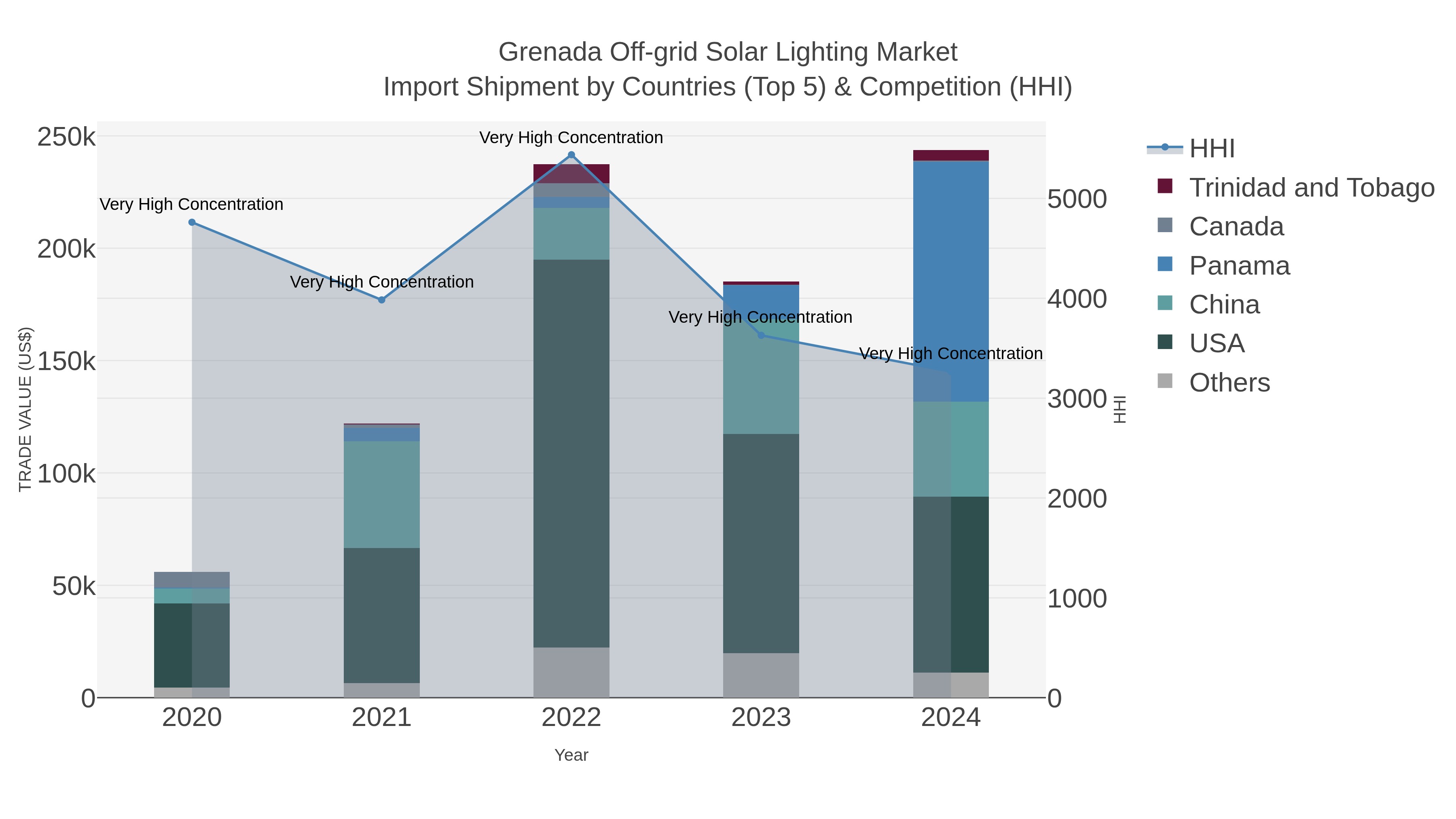 Grenada Off-grid Solar Lighting Market Import Shipment by Countries (Top 5) & Competition (HHI)