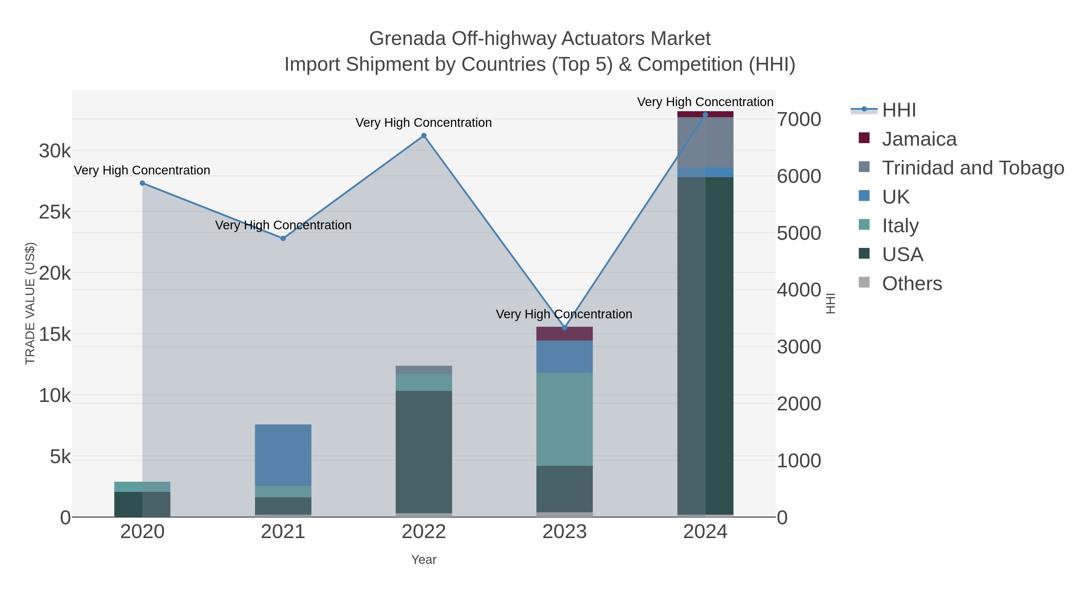 Grenada Off-highway Actuators Market Import Shipment by Countries (Top 5) & Competition (HHI)