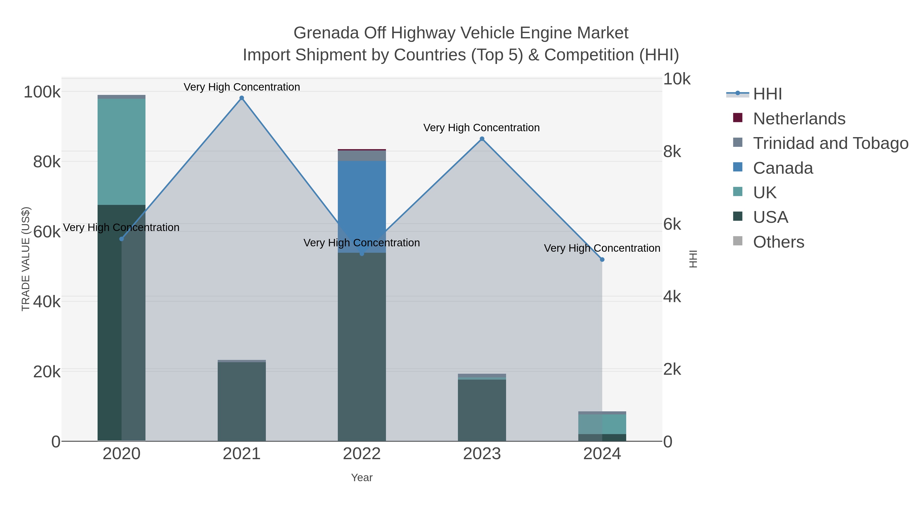 Grenada Off Highway Vehicle Engine Market Import Shipment by Countries (Top 5) & Competition (HHI)