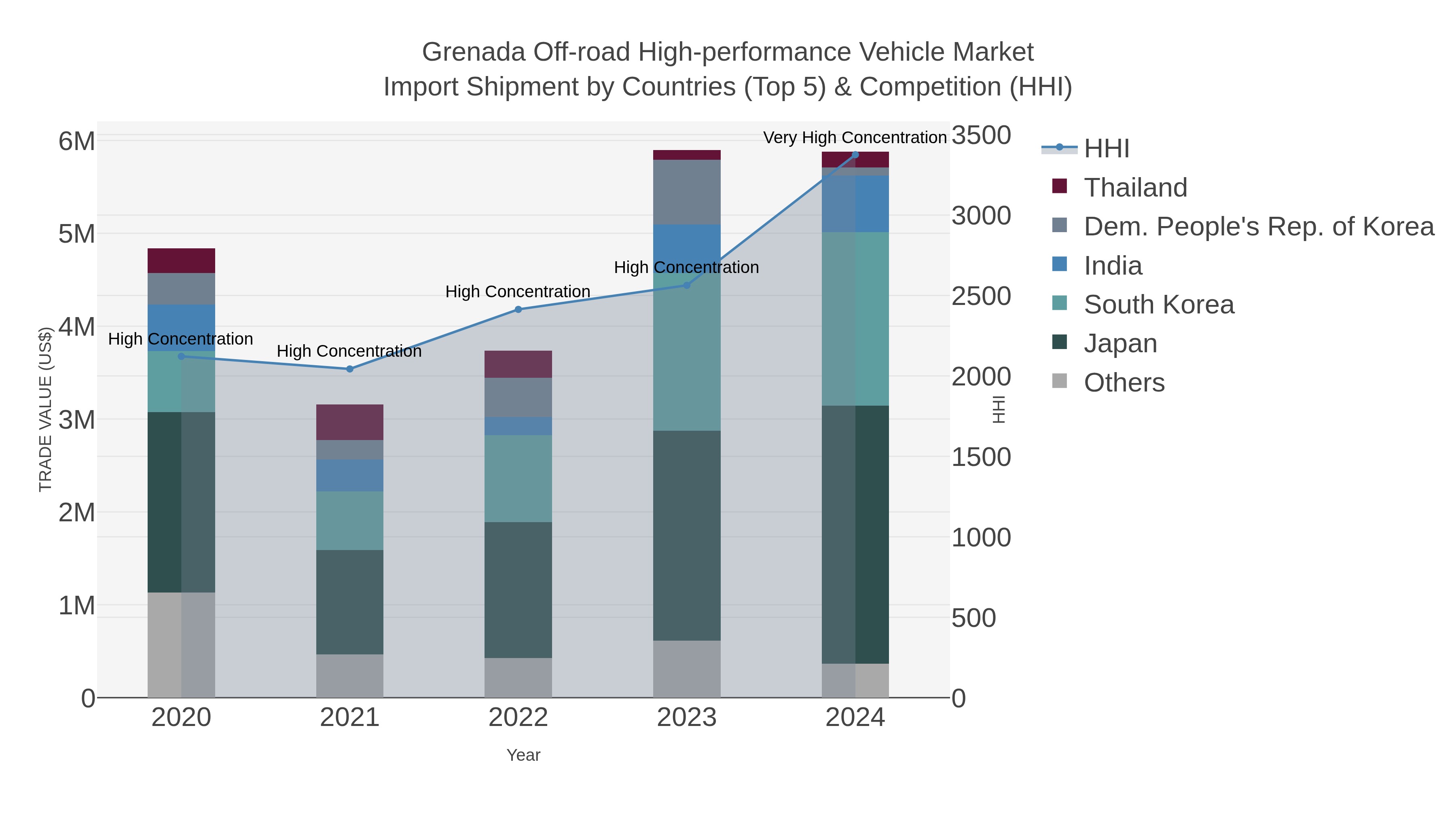 Grenada Off-road High-performance Vehicle Market Import Shipment by Countries (Top 5) & Competition (HHI)