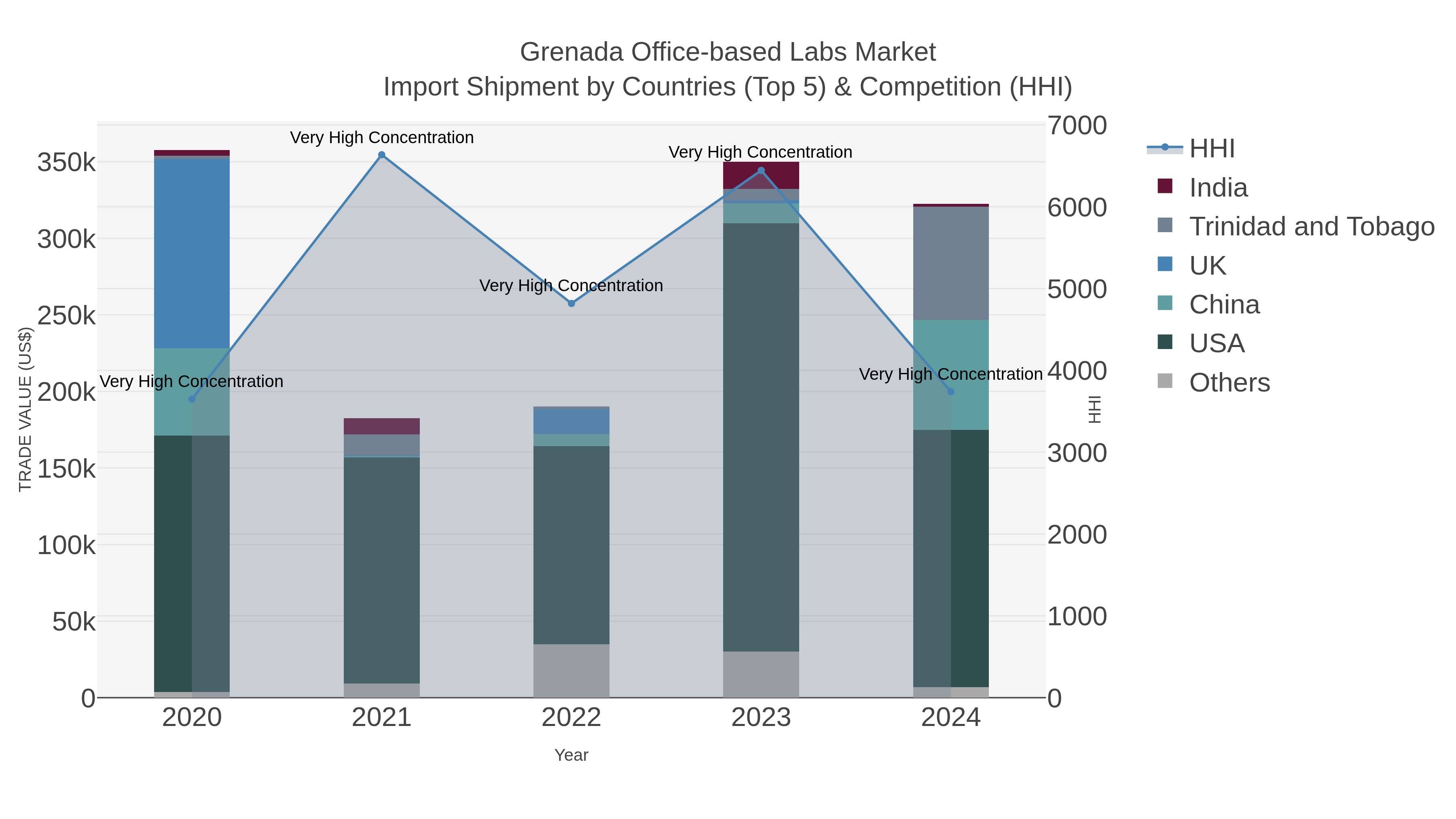 Grenada Office-based Labs Market Import Shipment by Countries (Top 5) & Competition (HHI)