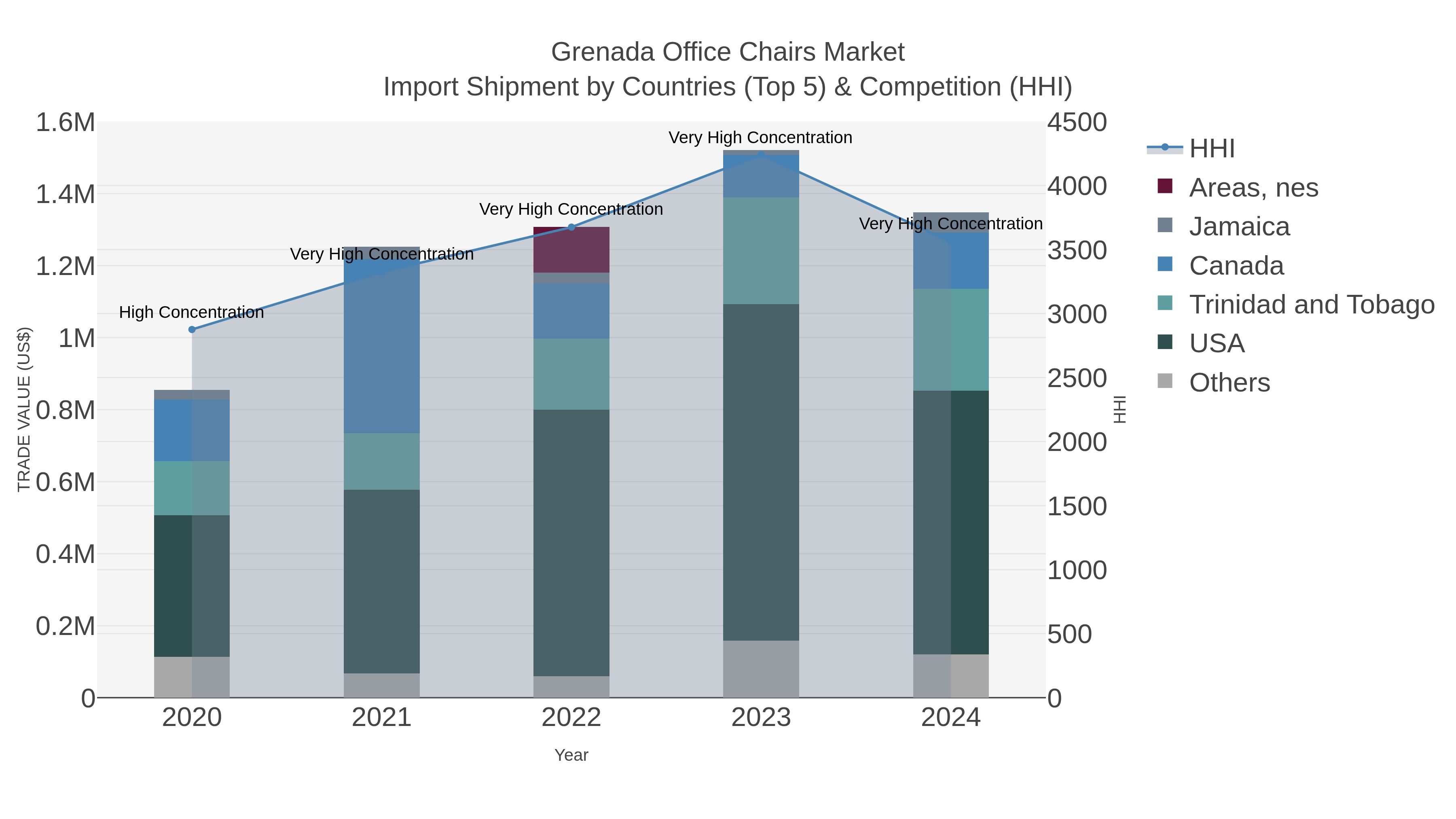 Grenada Office Chairs Market Import Shipment by Countries (Top 5) & Competition (HHI)